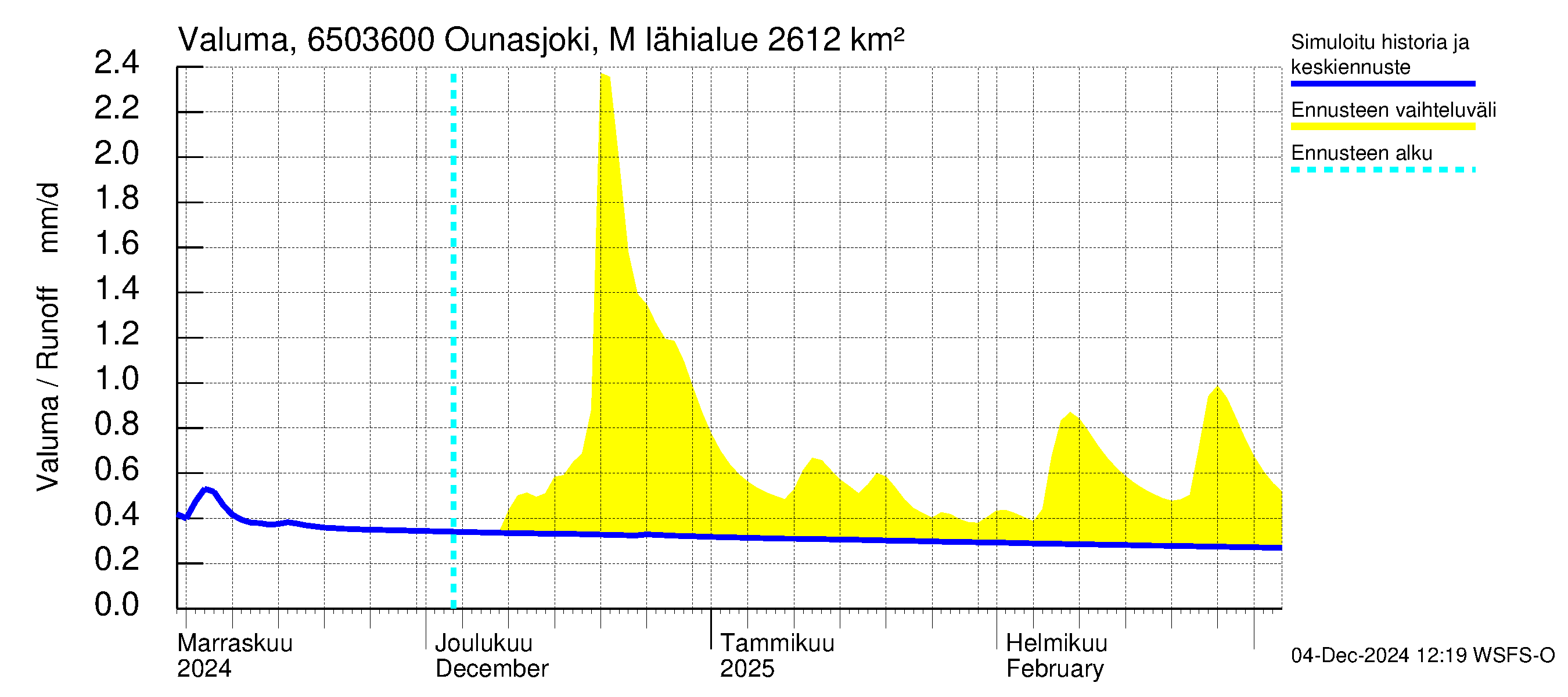 Kemijoen vesistöalue - Ounasjoki Marraskoski: Valuma