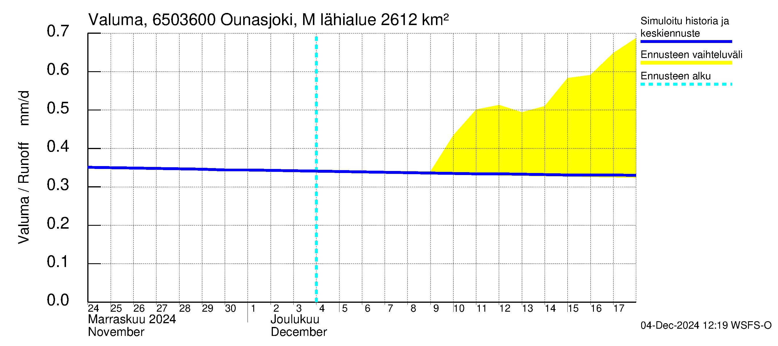 Kemijoen vesistöalue - Ounasjoki Marraskoski: Valuma