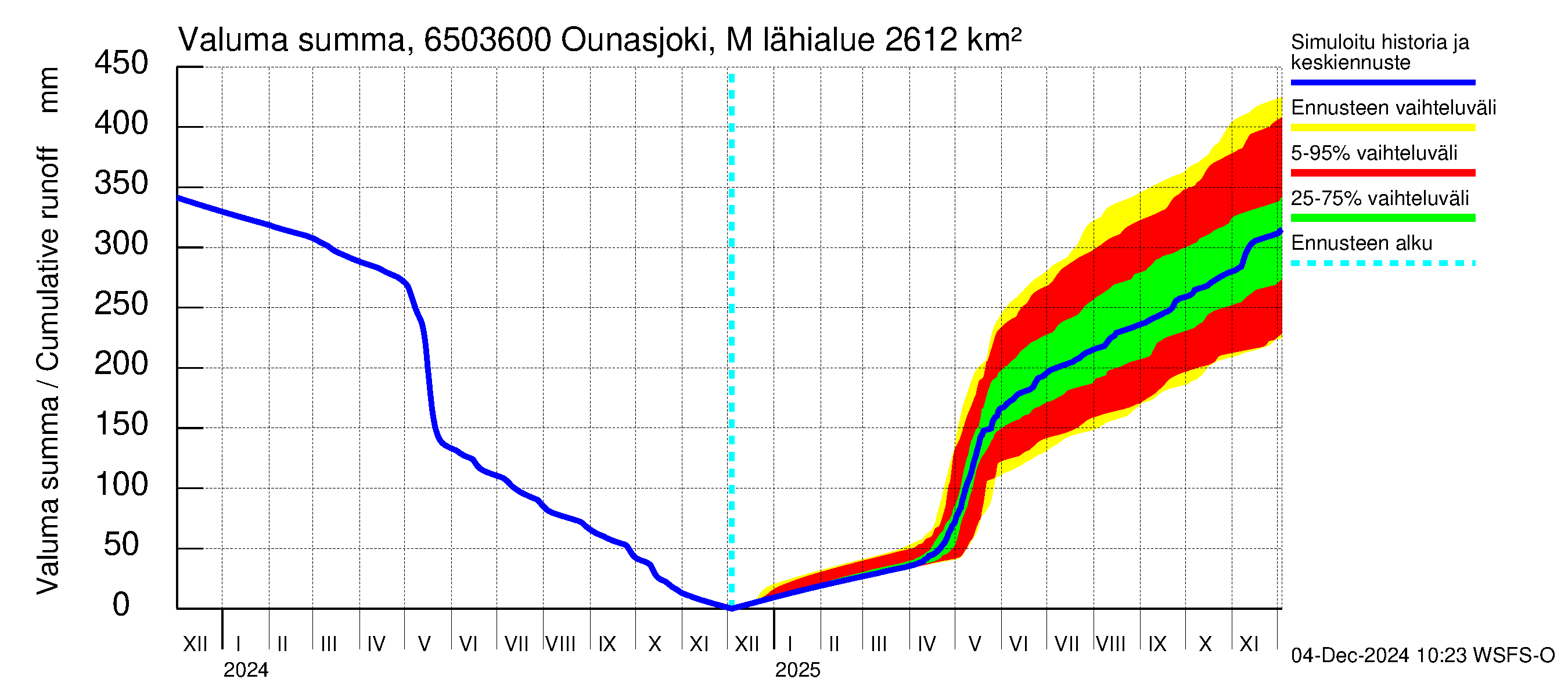 Kemijoen vesistöalue - Ounasjoki Marraskoski: Valuma - summa