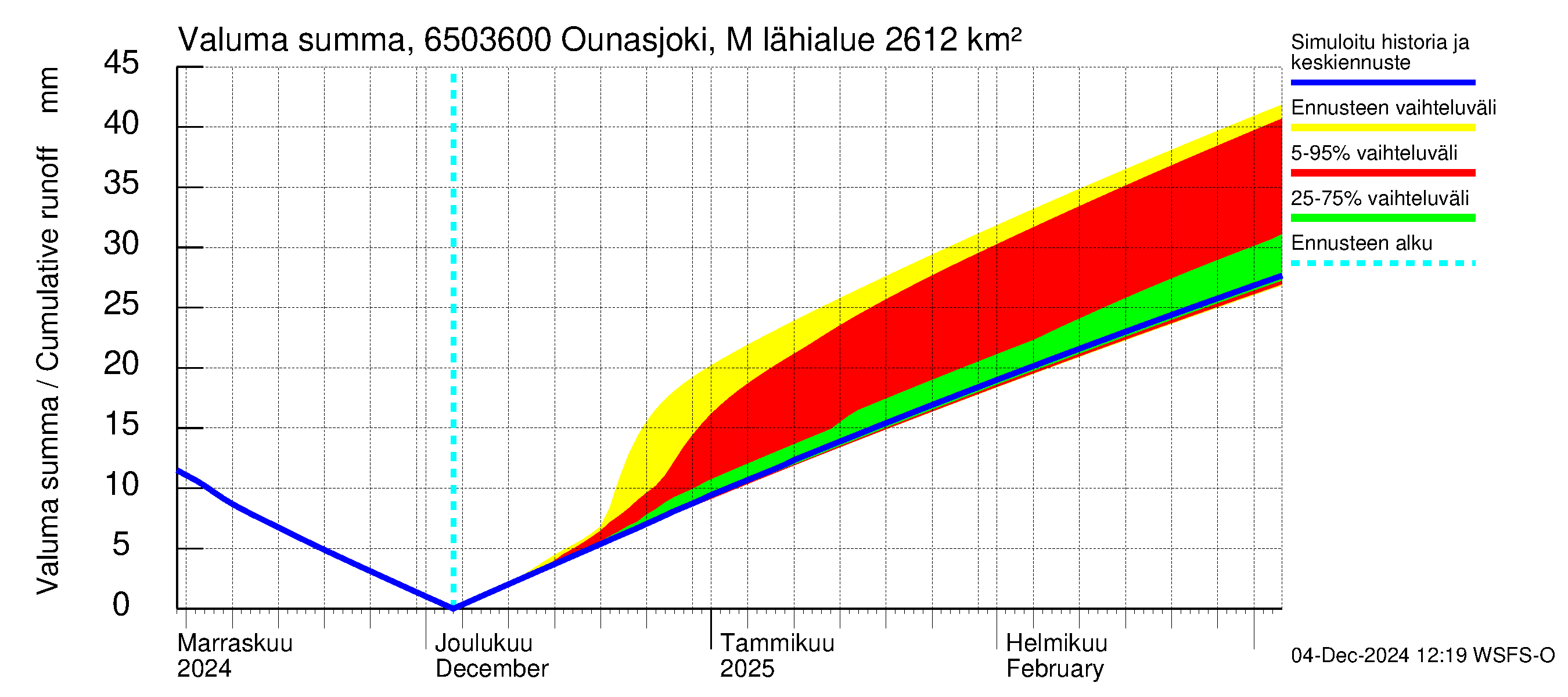 Kemijoen vesistöalue - Ounasjoki Marraskoski: Valuma - summa