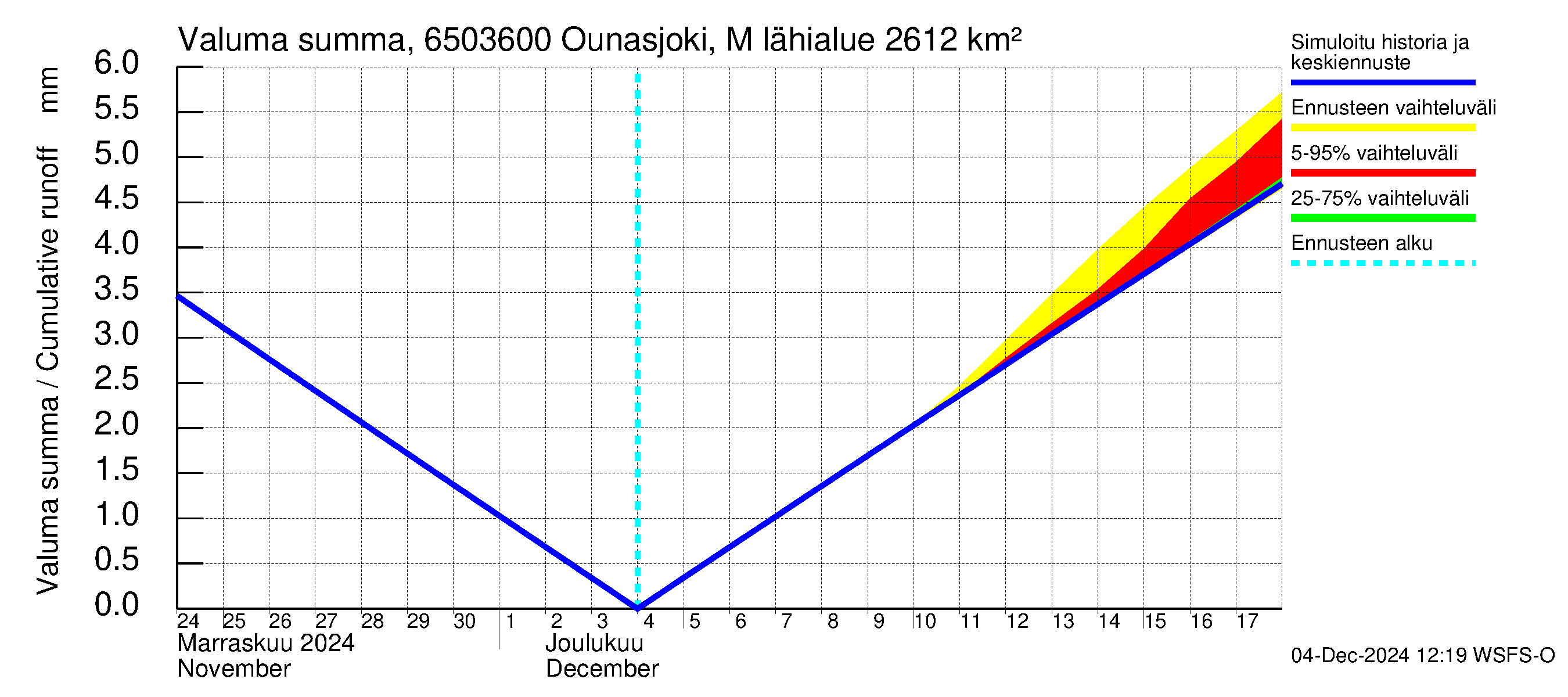 Kemijoen vesistöalue - Ounasjoki Marraskoski: Valuma - summa