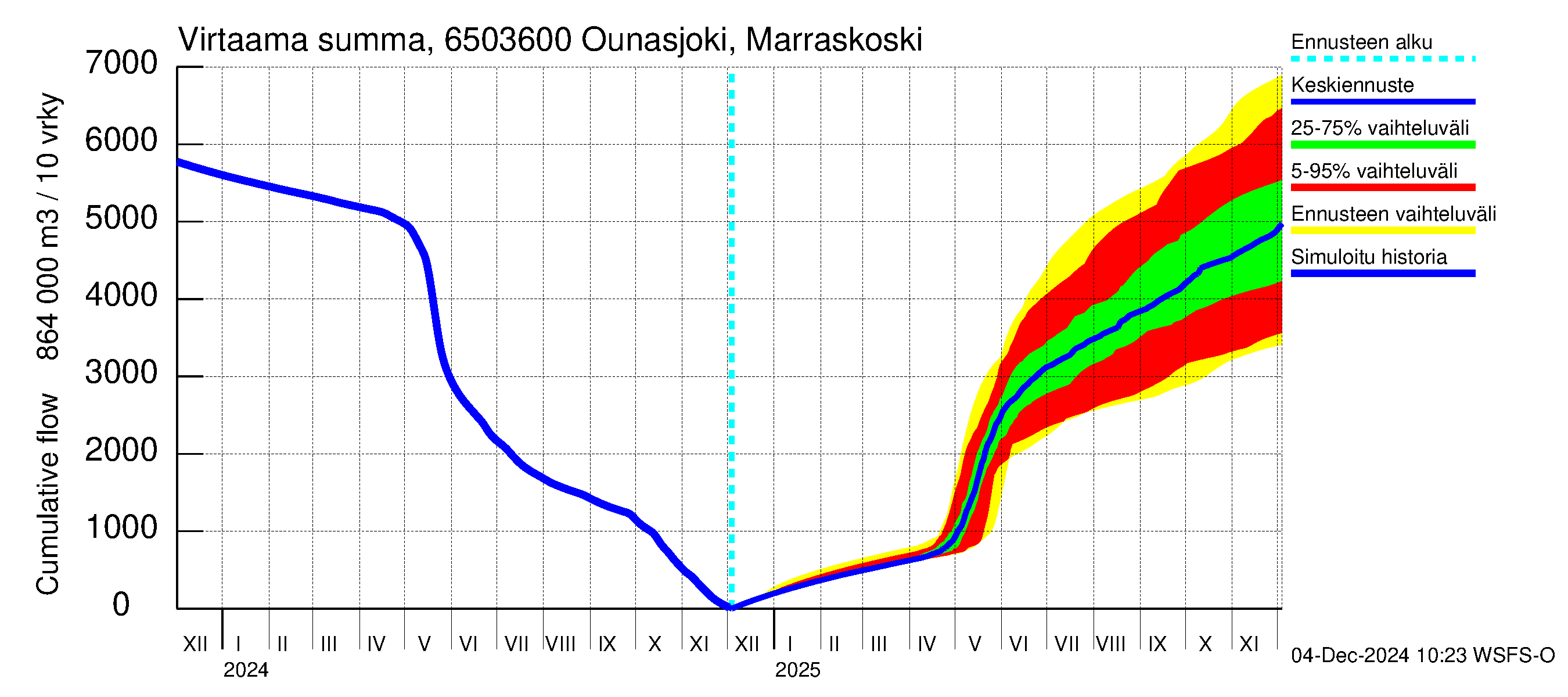 Kemijoen vesistöalue - Ounasjoki Marraskoski: Virtaama / juoksutus - summa