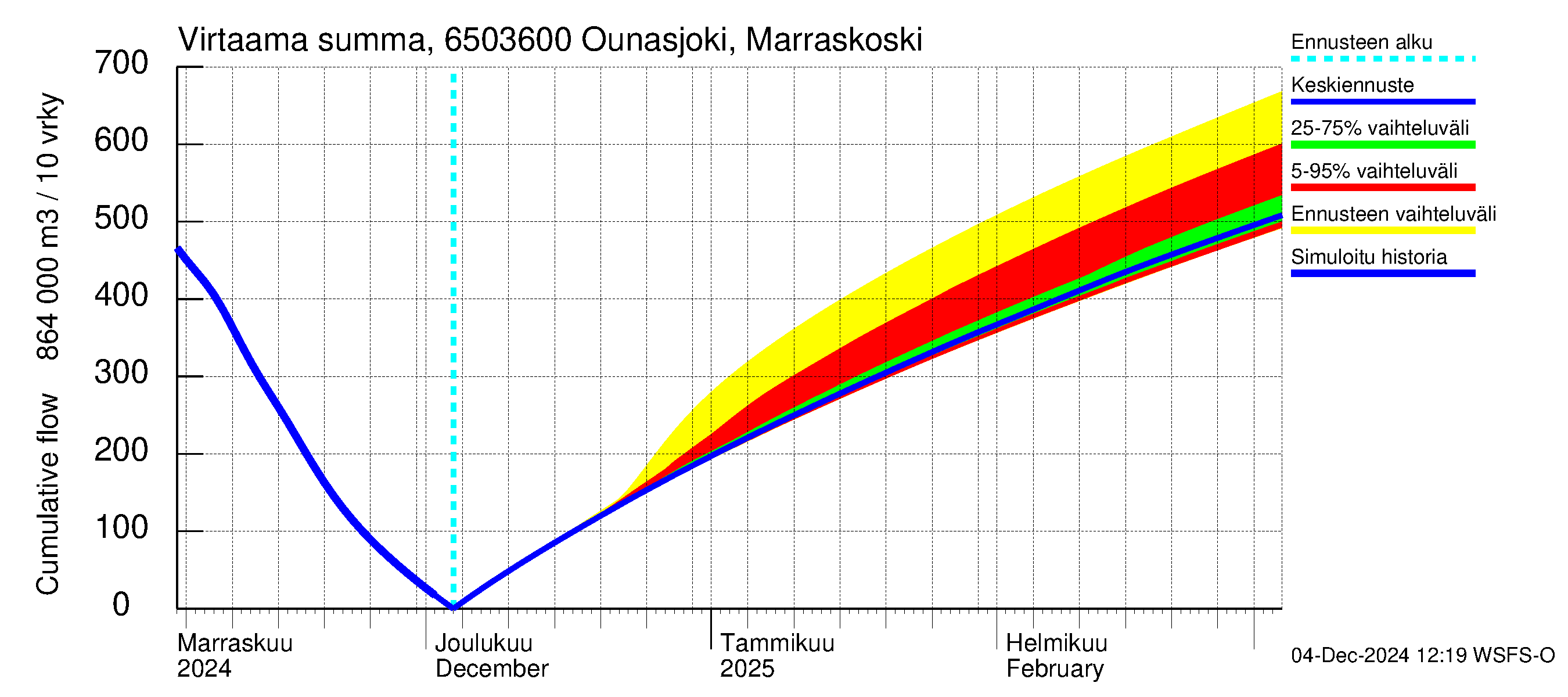 Kemijoen vesistöalue - Ounasjoki Marraskoski: Virtaama / juoksutus - summa