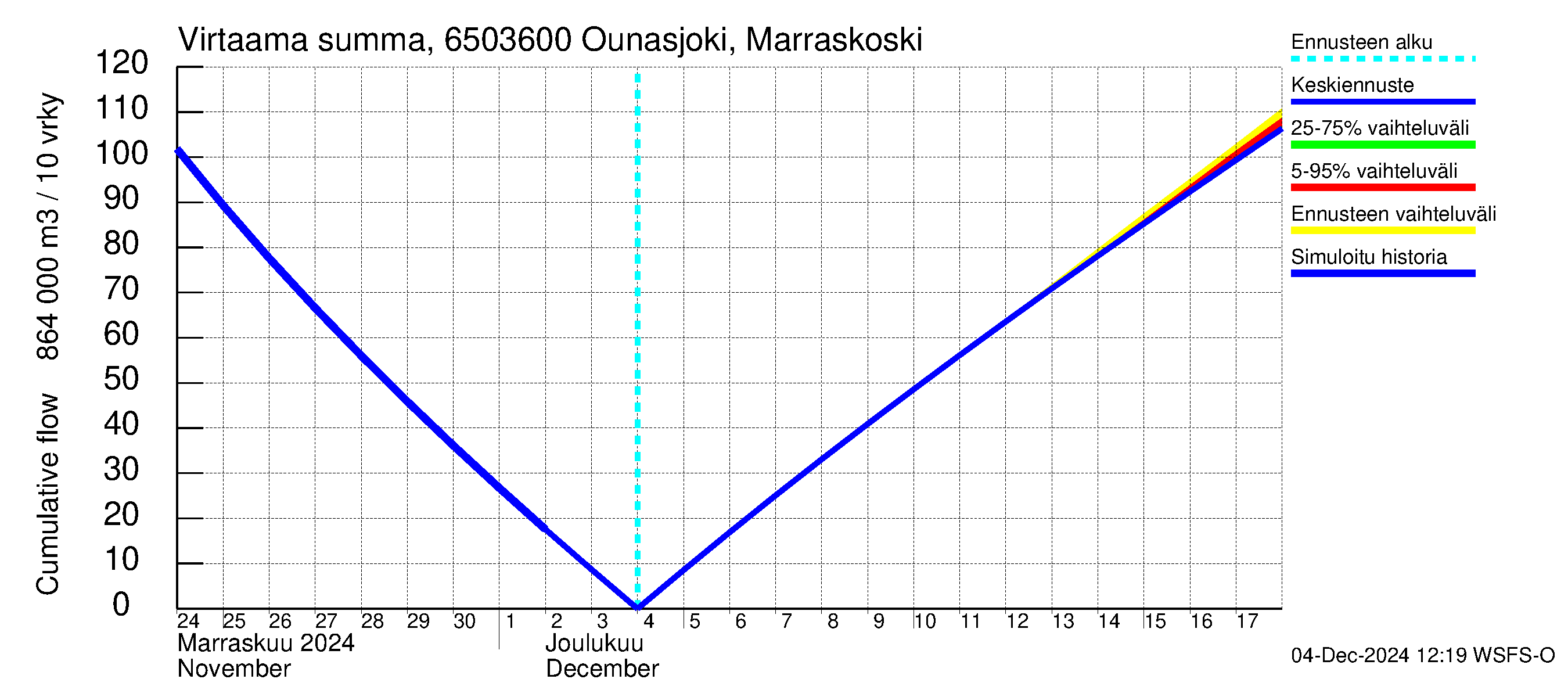 Kemijoen vesistöalue - Ounasjoki Marraskoski: Virtaama / juoksutus - summa