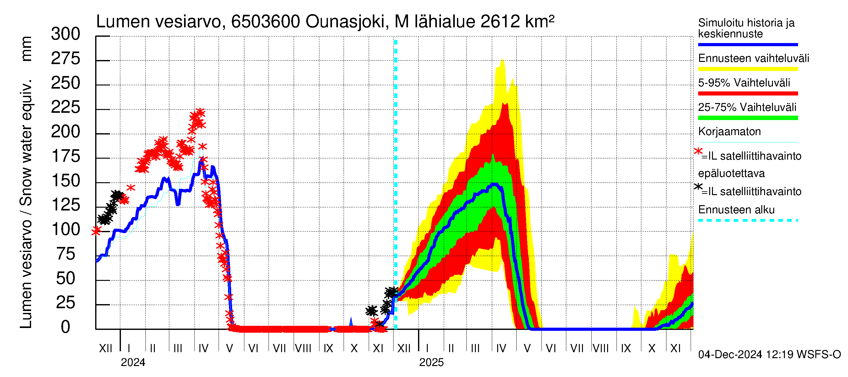 Kemijoen vesistöalue - Ounasjoki Marraskoski: Lumen vesiarvo