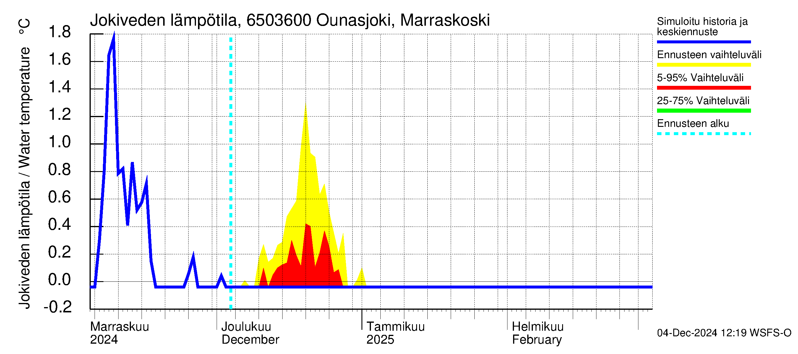 Kemijoen vesistöalue - Ounasjoki Marraskoski: Jokiveden lämpötila