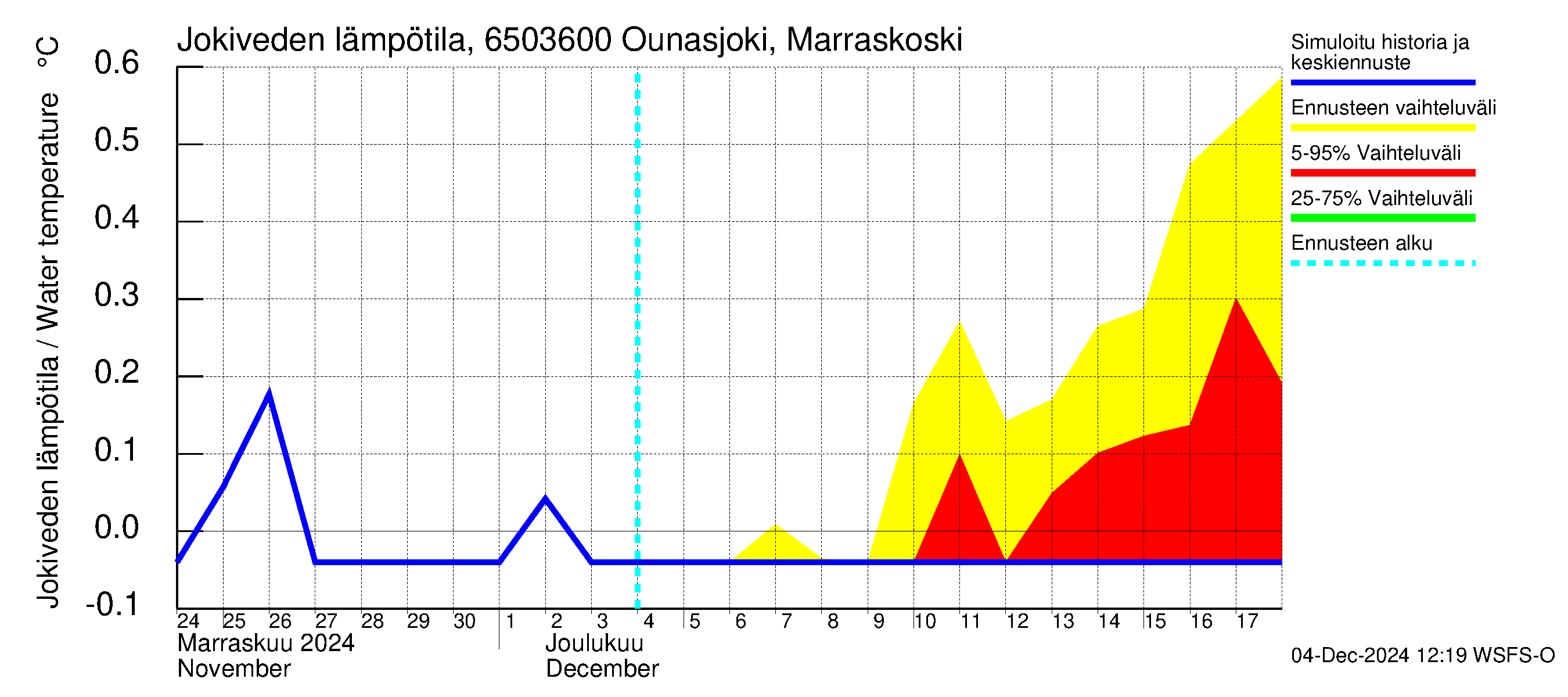 Kemijoen vesistöalue - Ounasjoki Marraskoski: Jokiveden lämpötila