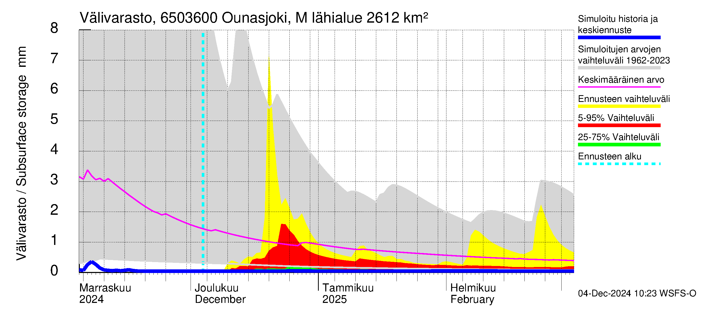 Kemijoen vesistöalue - Ounasjoki Marraskoski: Välivarasto