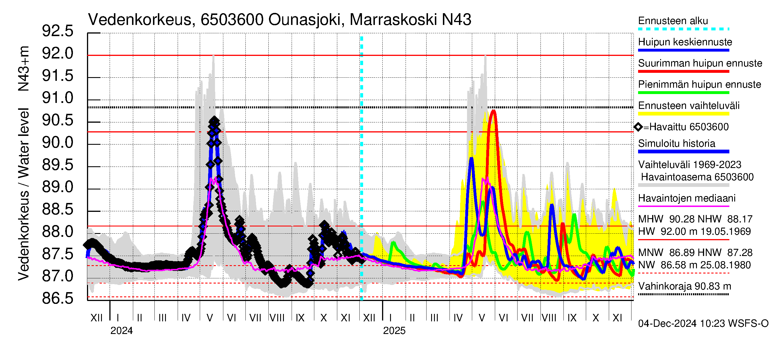 Kemijoen vesistöalue - Ounasjoki Marraskoski: Vedenkorkeus - huippujen keski- ja ääriennusteet