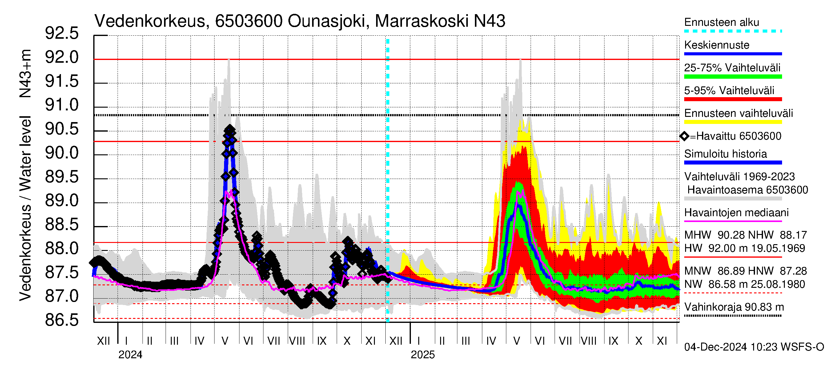 Kemijoen vesistöalue - Ounasjoki Marraskoski: Vedenkorkeus - jakaumaennuste