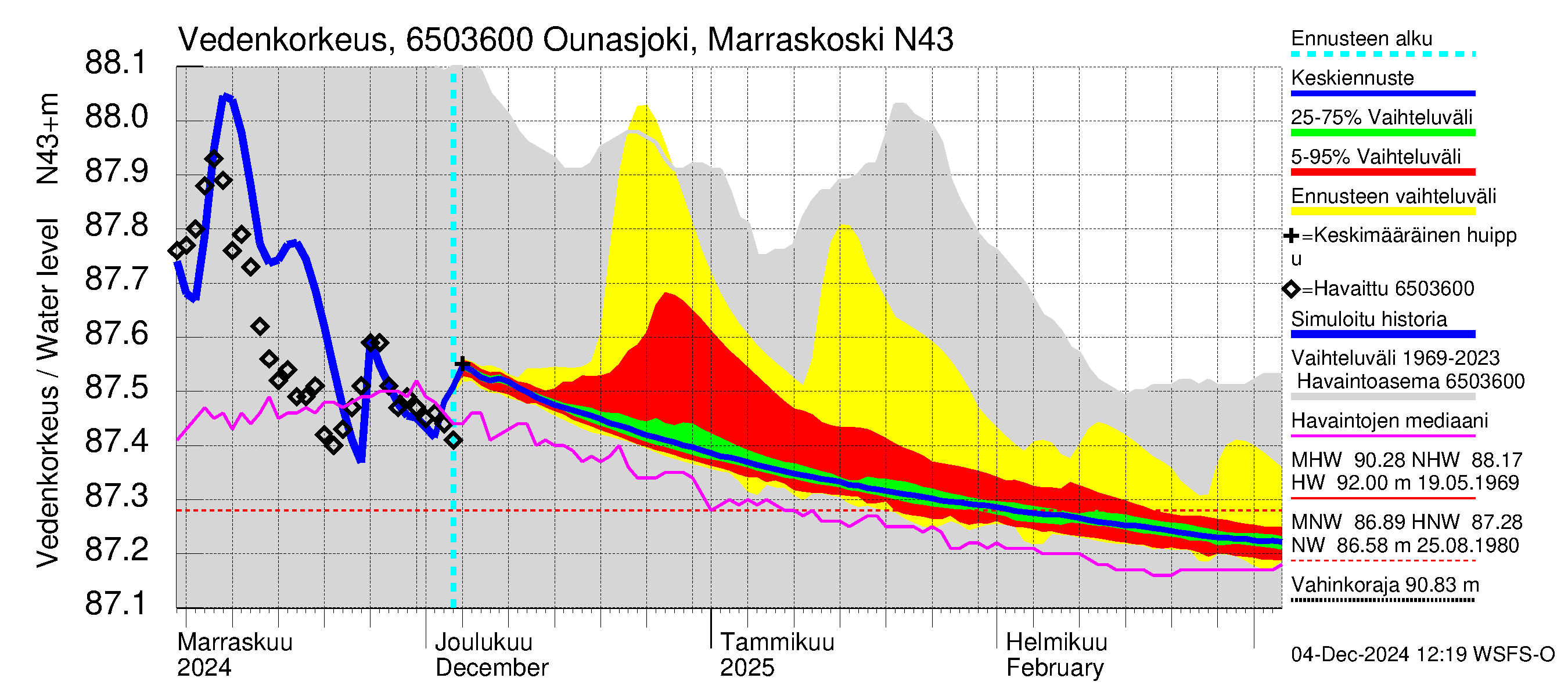 Kemijoen vesistöalue - Ounasjoki Marraskoski: Vedenkorkeus - jakaumaennuste