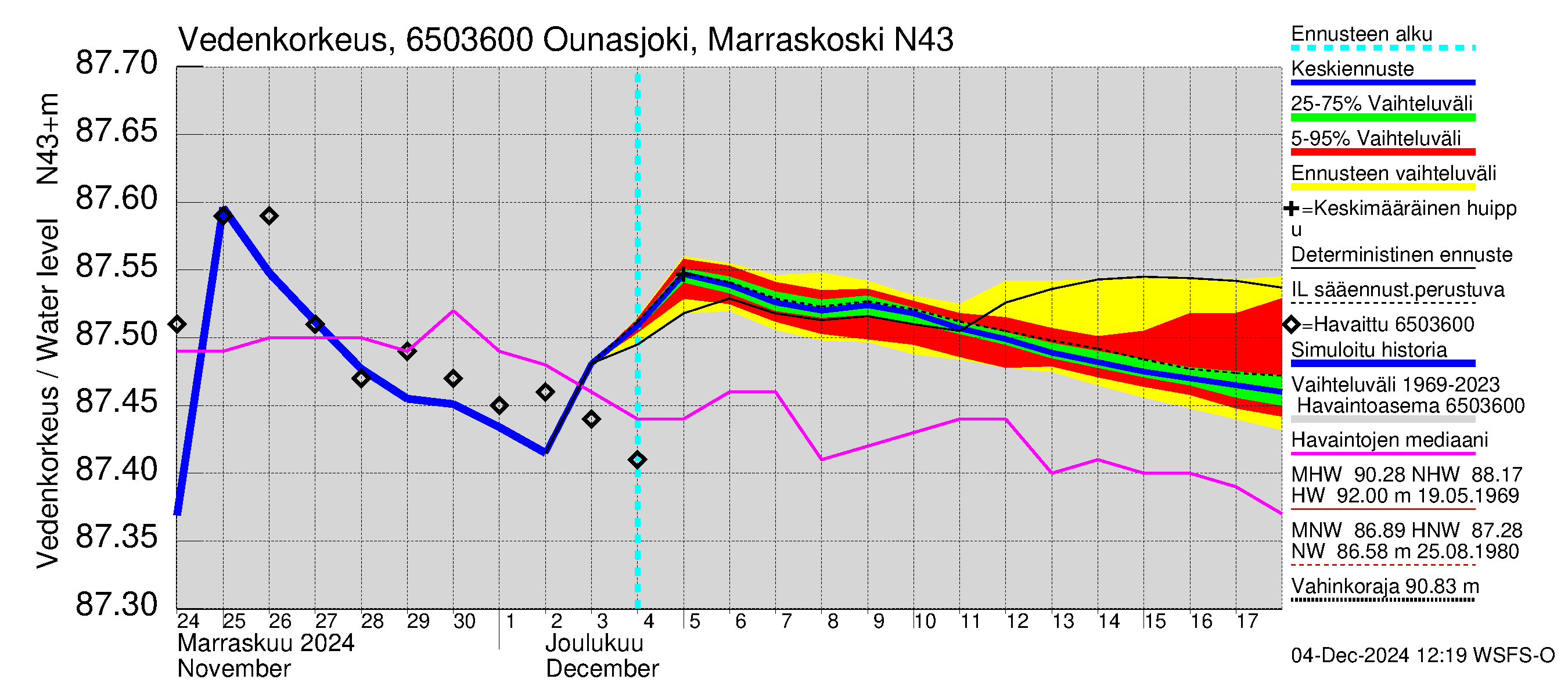 Kemijoen vesistöalue - Ounasjoki Marraskoski: Vedenkorkeus - jakaumaennuste