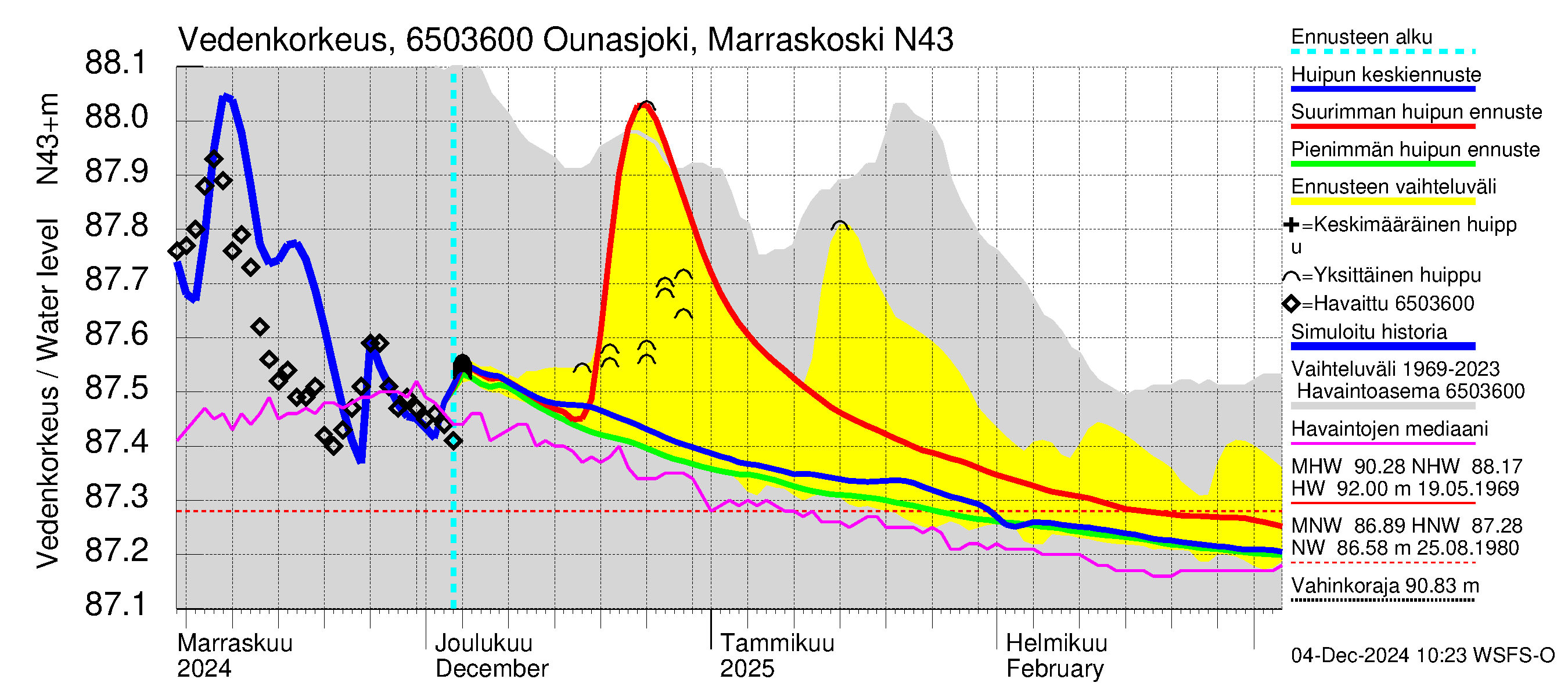 Kemijoen vesistöalue - Ounasjoki Marraskoski: Vedenkorkeus - huippujen keski- ja ääriennusteet