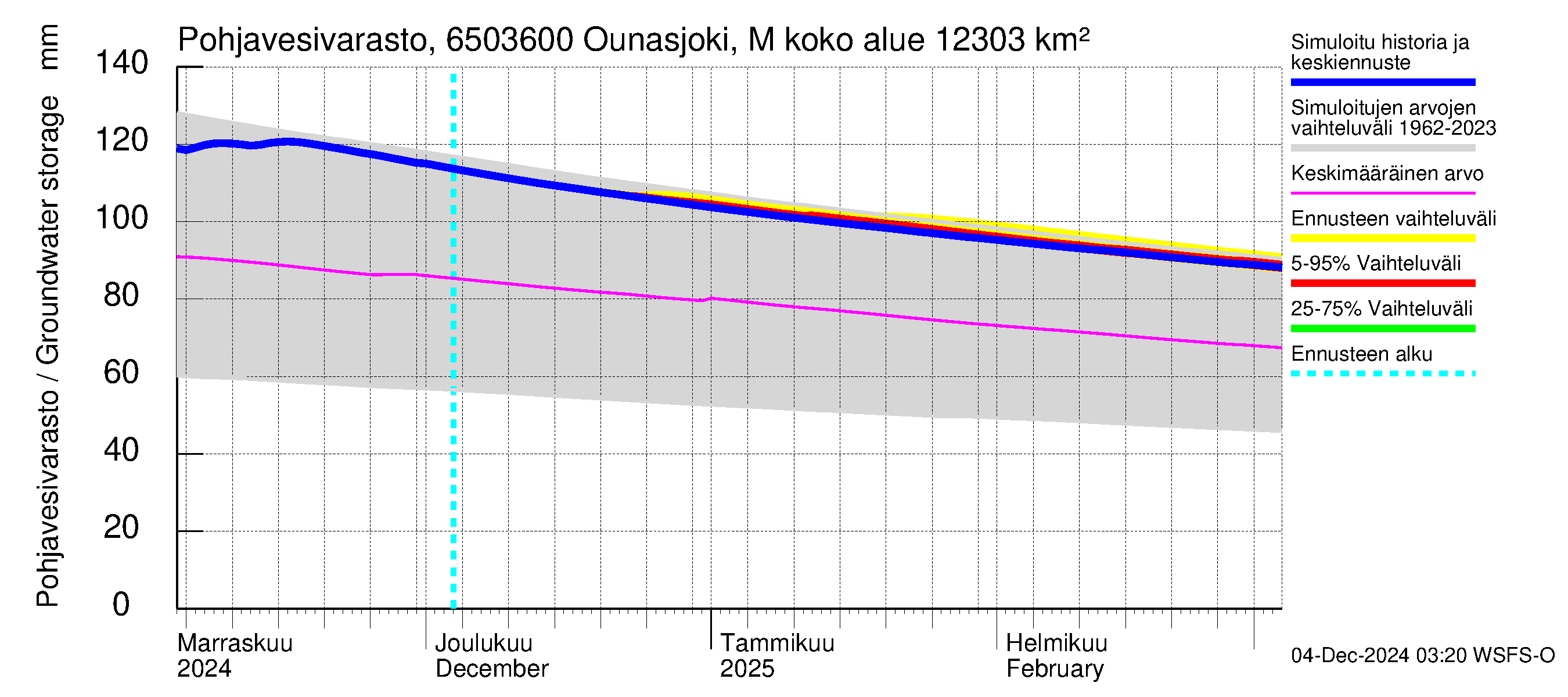 Kemijoen vesistöalue - Ounasjoki Marraskoski: Pohjavesivarasto