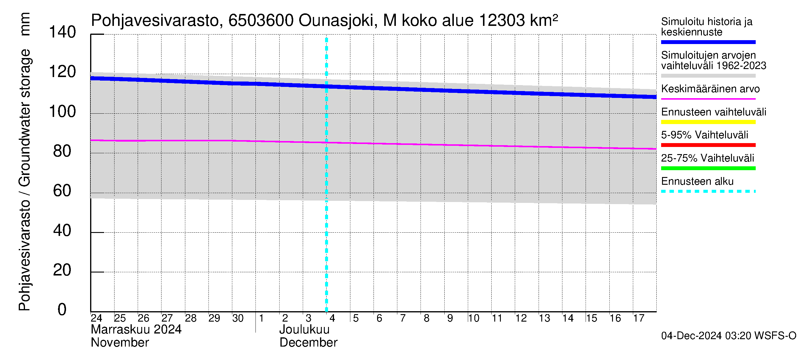 Kemijoen vesistöalue - Ounasjoki Marraskoski: Pohjavesivarasto