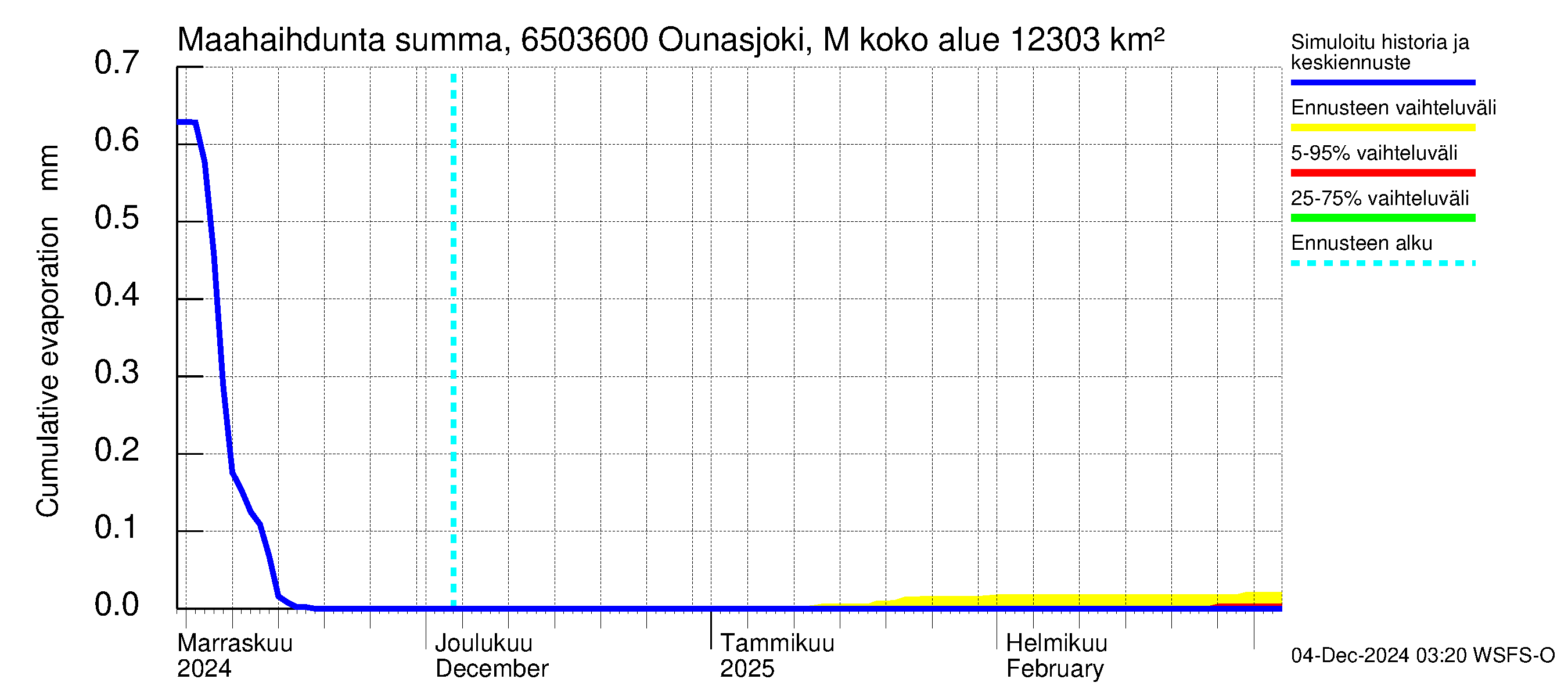 Kemijoen vesistöalue - Ounasjoki Marraskoski: Haihdunta maa-alueelta - summa