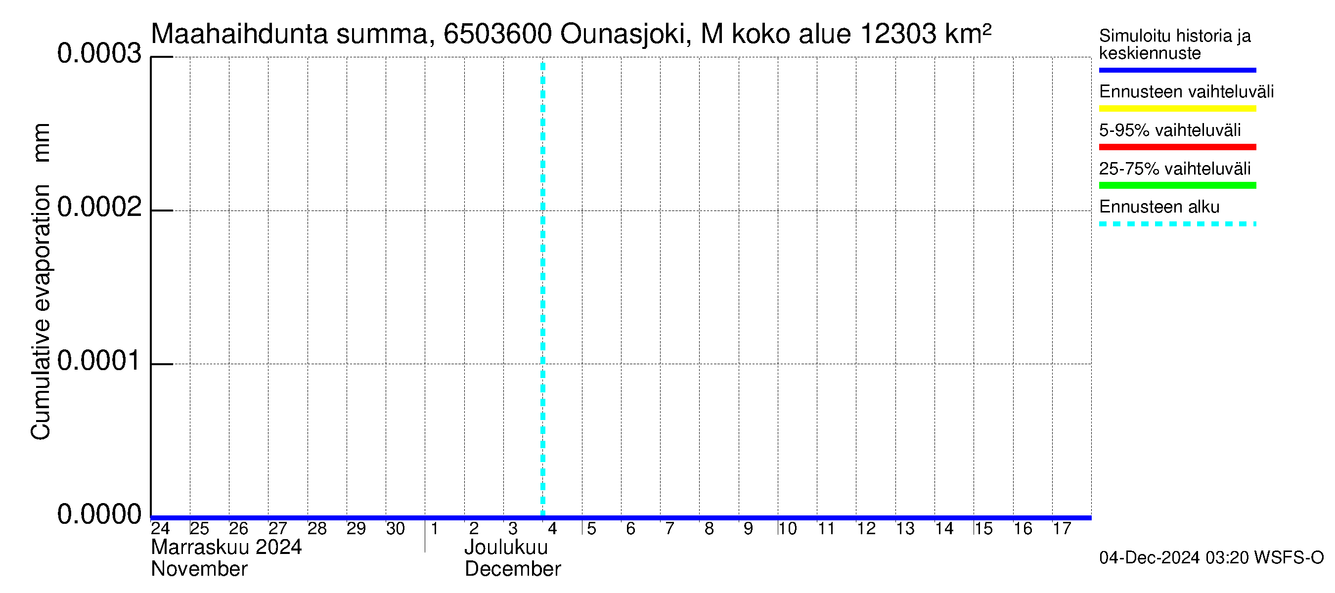 Kemijoen vesistöalue - Ounasjoki Marraskoski: Haihdunta maa-alueelta - summa