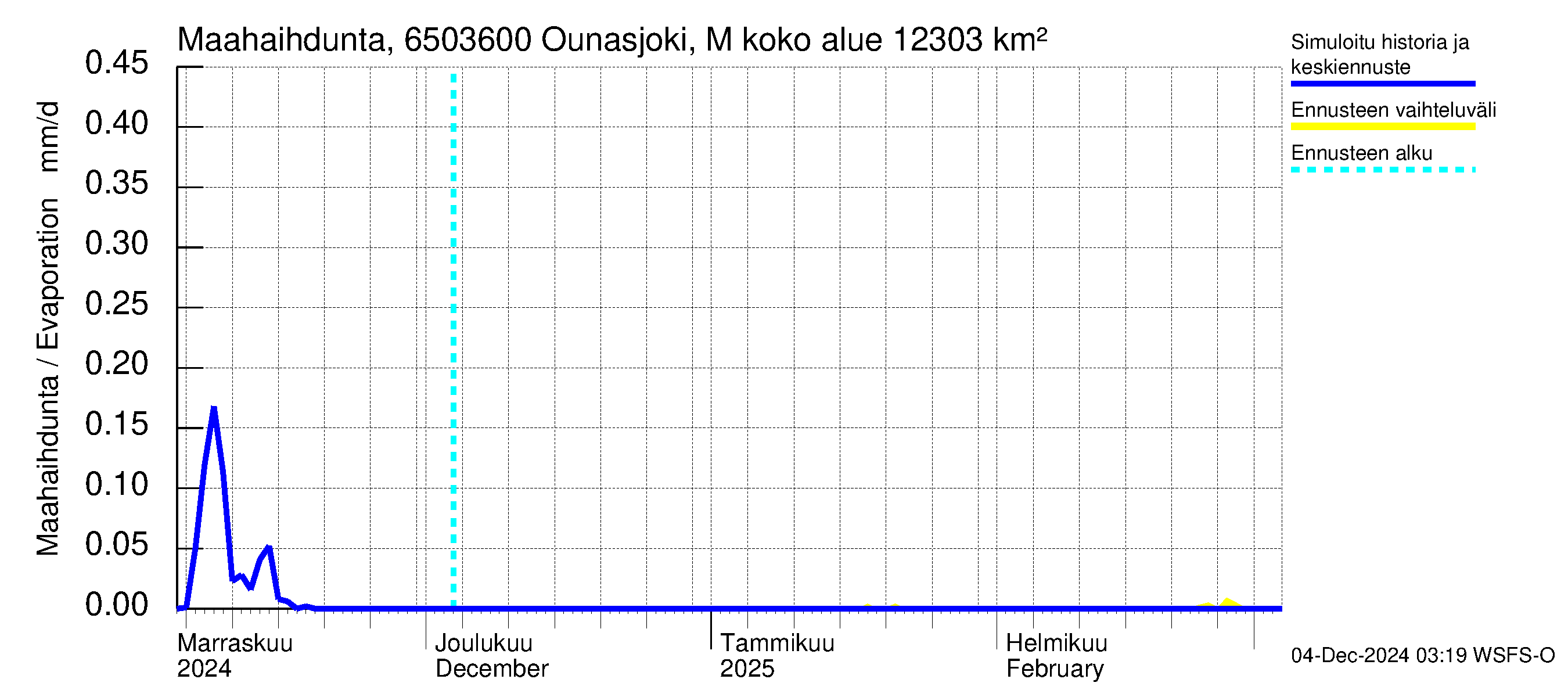 Kemijoen vesistöalue - Ounasjoki Marraskoski: Haihdunta maa-alueelta