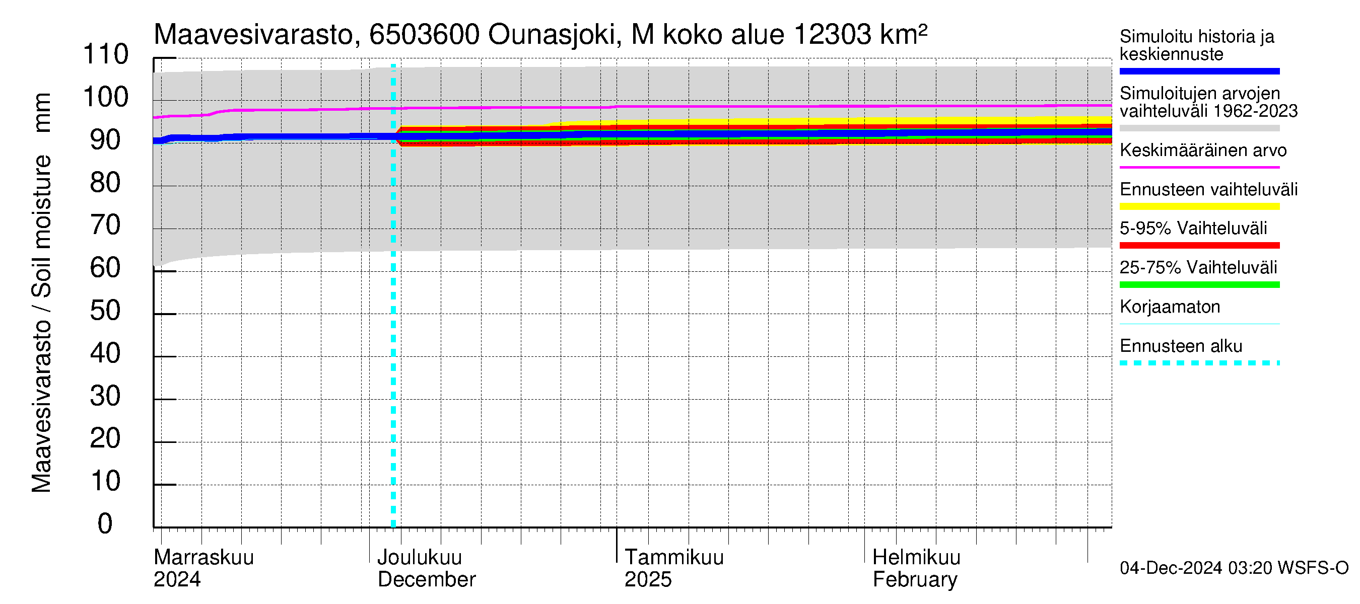 Kemijoen vesistöalue - Ounasjoki Marraskoski: Maavesivarasto