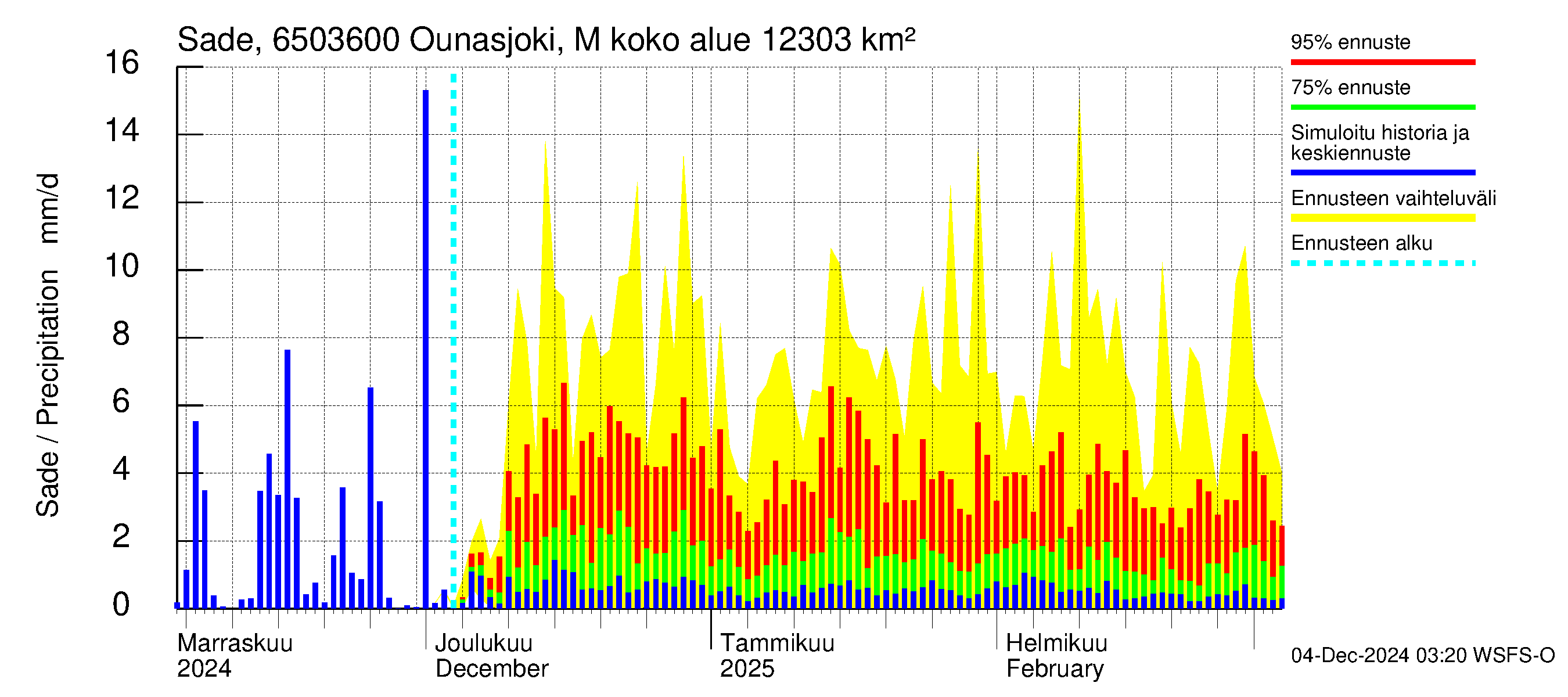 Kemijoen vesistöalue - Ounasjoki Marraskoski: Sade