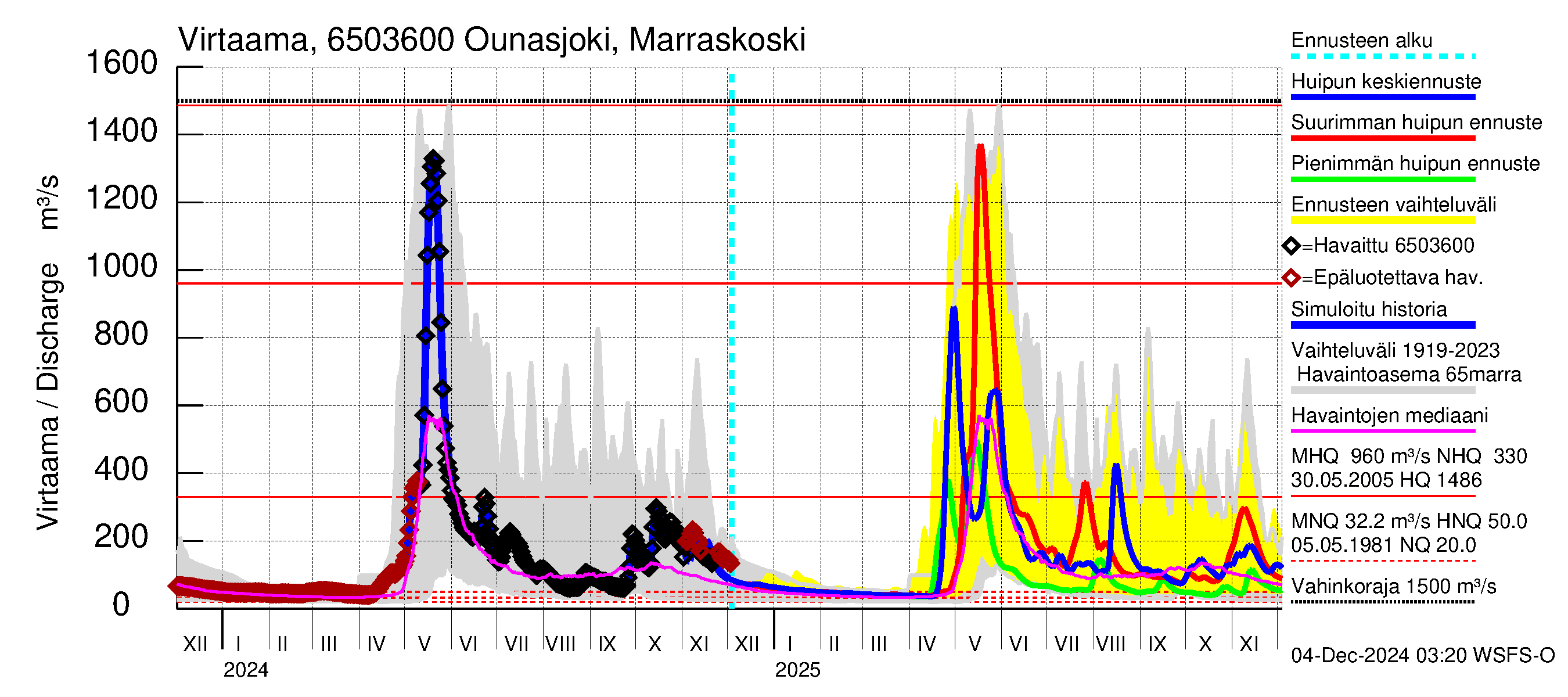 Kemijoen vesistöalue - Ounasjoki Marraskoski: Virtaama / juoksutus - huippujen keski- ja ääriennusteet