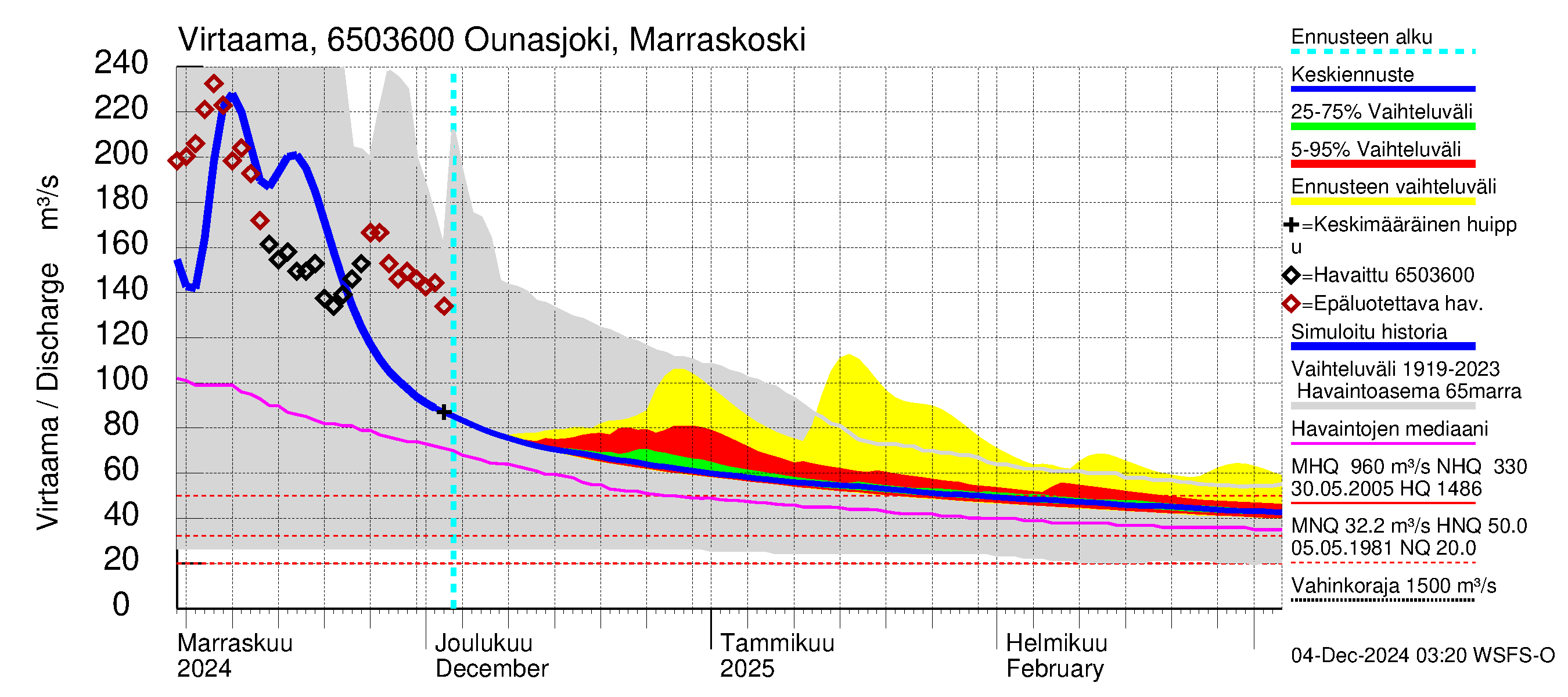 Kemijoen vesistöalue - Ounasjoki Marraskoski: Virtaama / juoksutus - jakaumaennuste