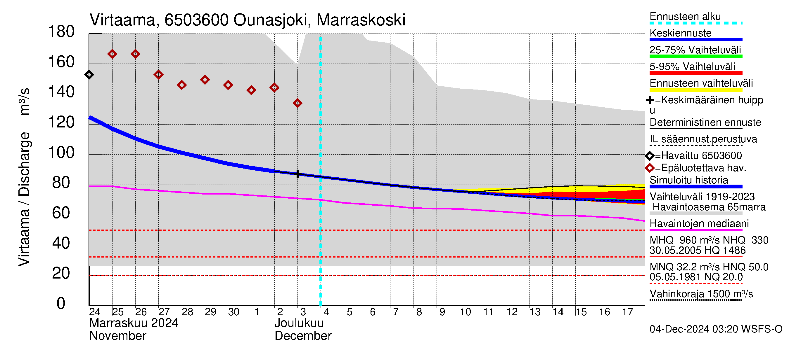 Kemijoen vesistöalue - Ounasjoki Marraskoski: Virtaama / juoksutus - jakaumaennuste