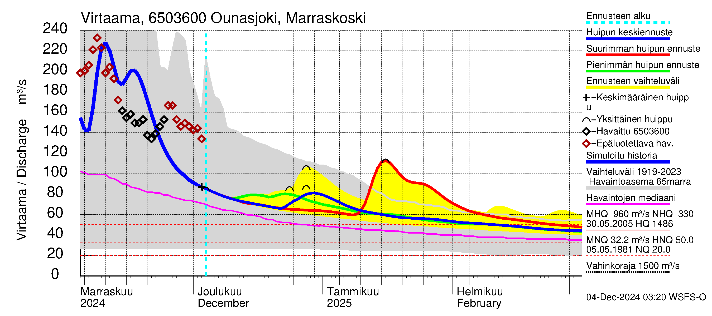 Kemijoen vesistöalue - Ounasjoki Marraskoski: Virtaama / juoksutus - huippujen keski- ja ääriennusteet