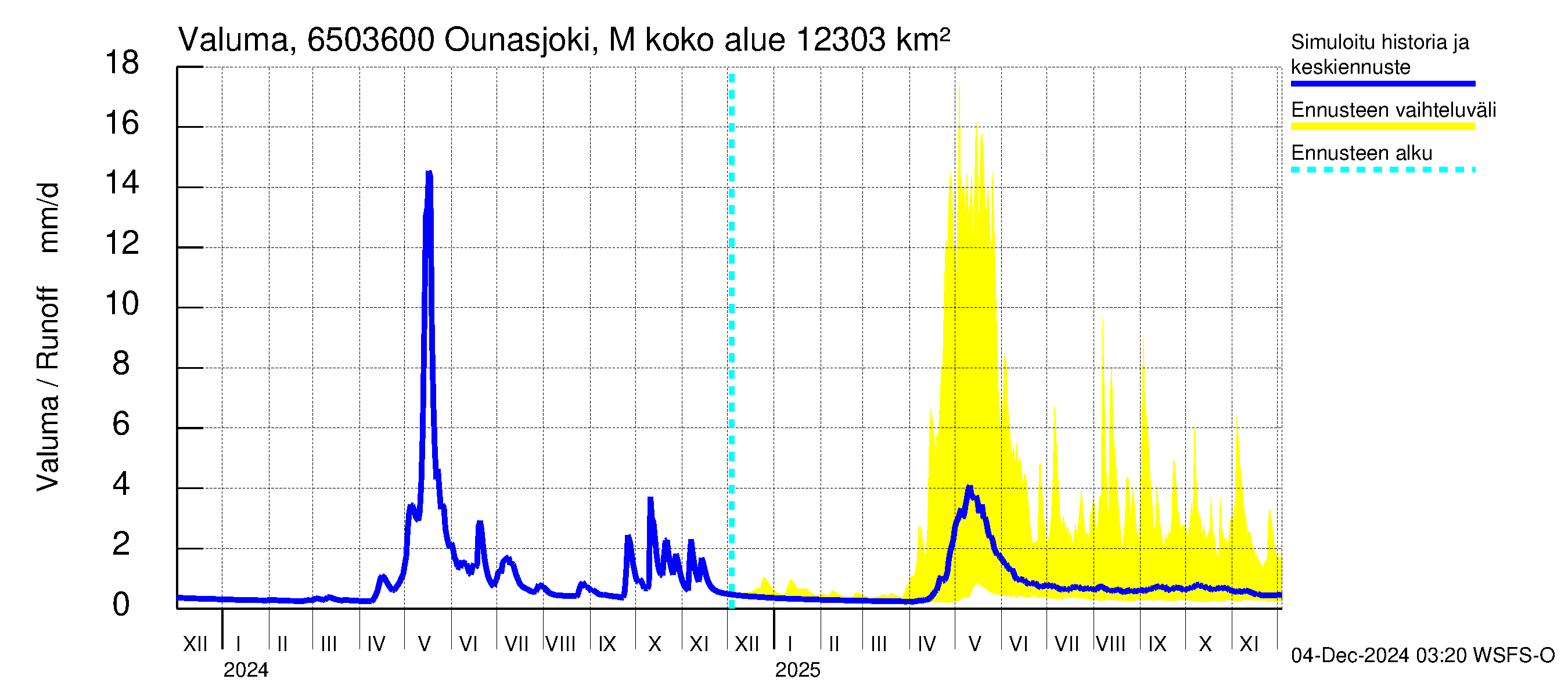 Kemijoen vesistöalue - Ounasjoki Marraskoski: Valuma