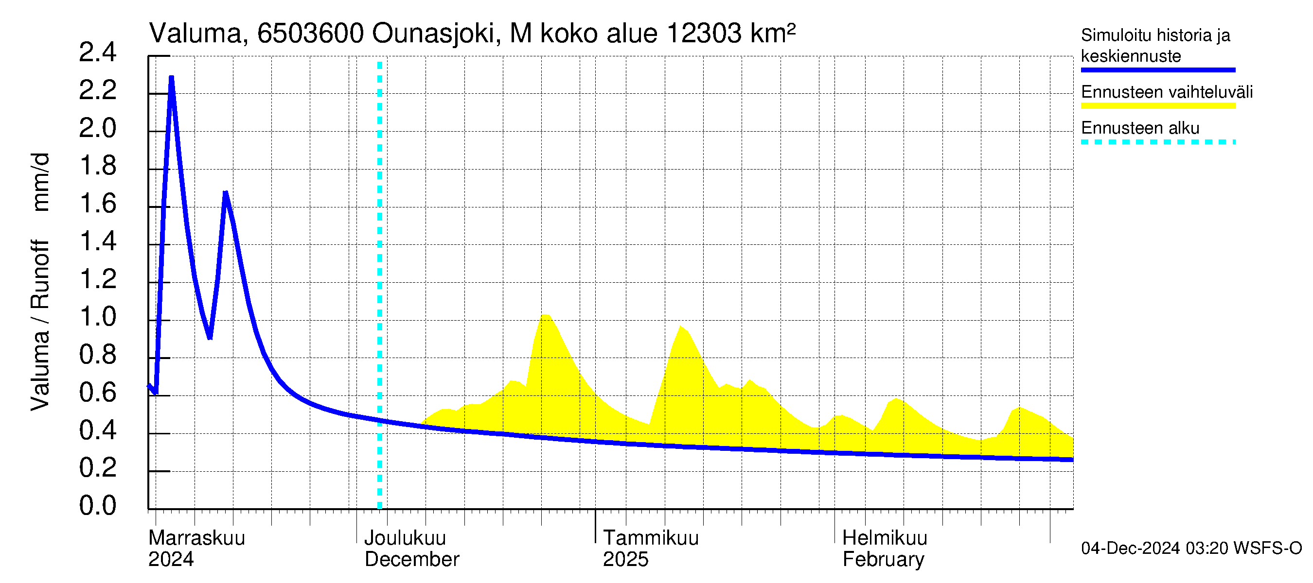 Kemijoen vesistöalue - Ounasjoki Marraskoski: Valuma