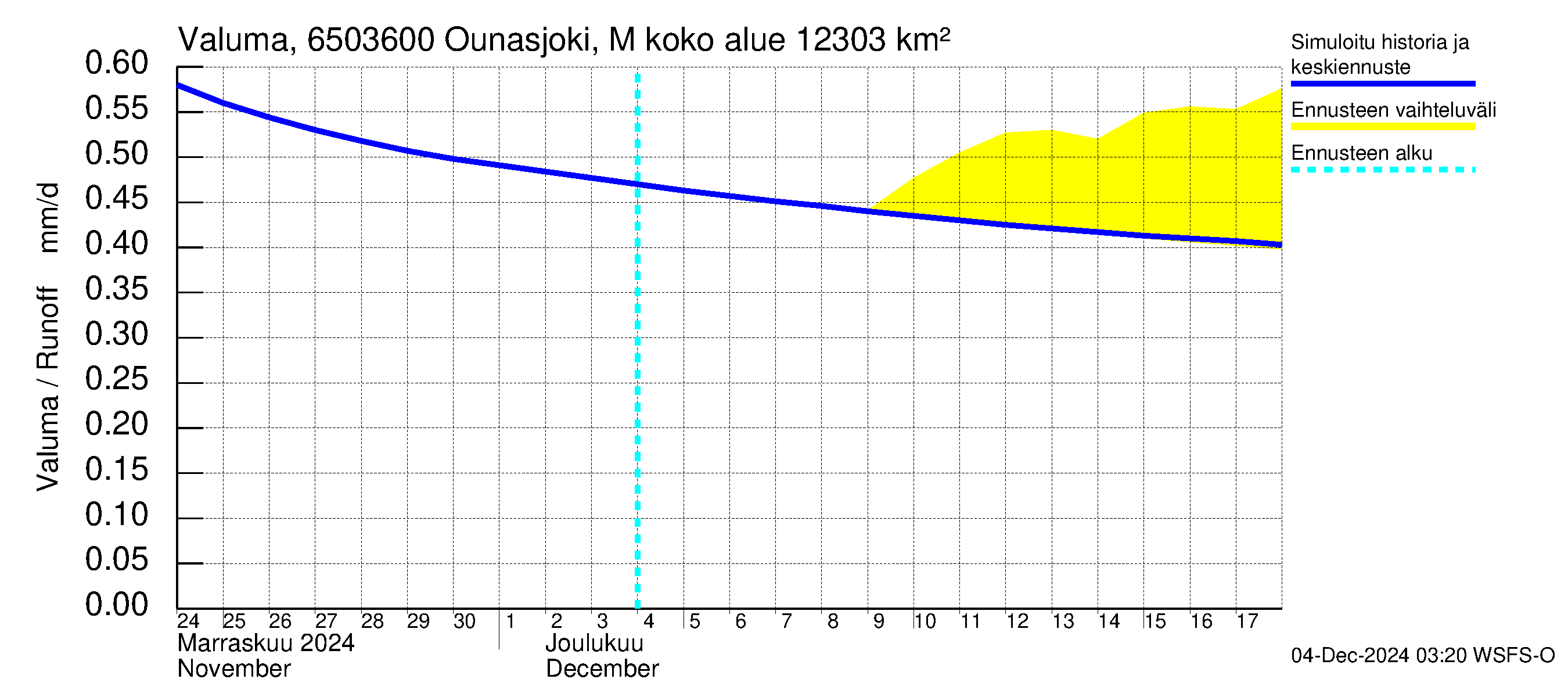 Kemijoen vesistöalue - Ounasjoki Marraskoski: Valuma