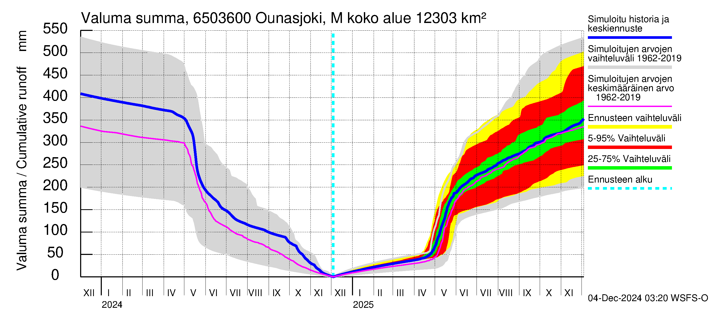 Kemijoen vesistöalue - Ounasjoki Marraskoski: Valuma - summa