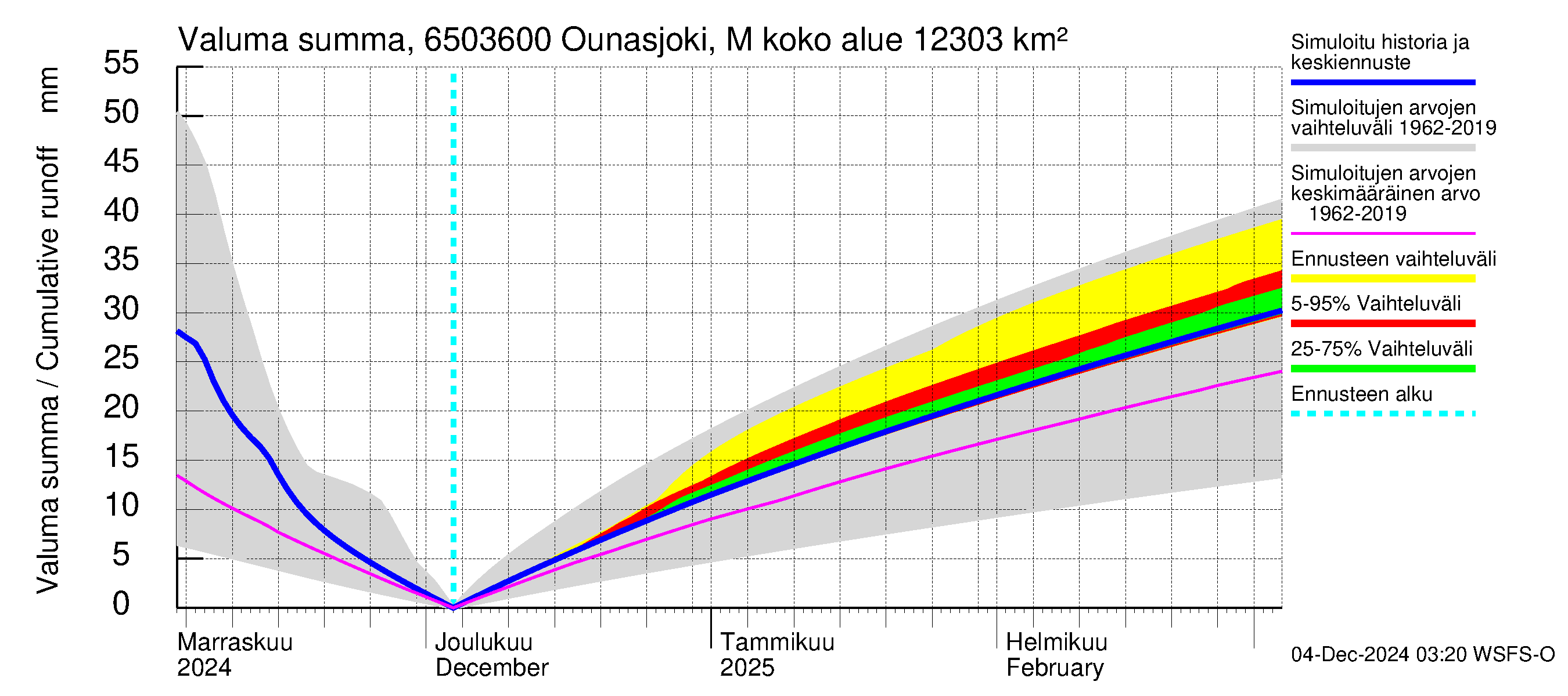 Kemijoen vesistöalue - Ounasjoki Marraskoski: Valuma - summa