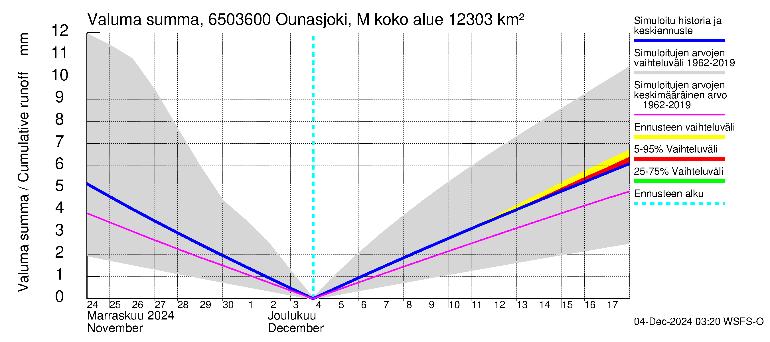 Kemijoen vesistöalue - Ounasjoki Marraskoski: Valuma - summa