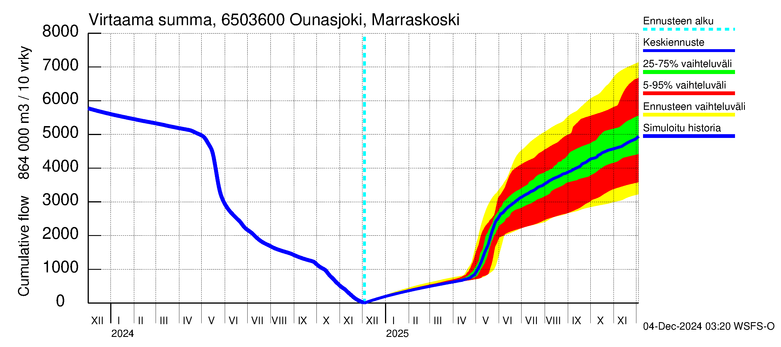 Kemijoen vesistöalue - Ounasjoki Marraskoski: Virtaama / juoksutus - summa