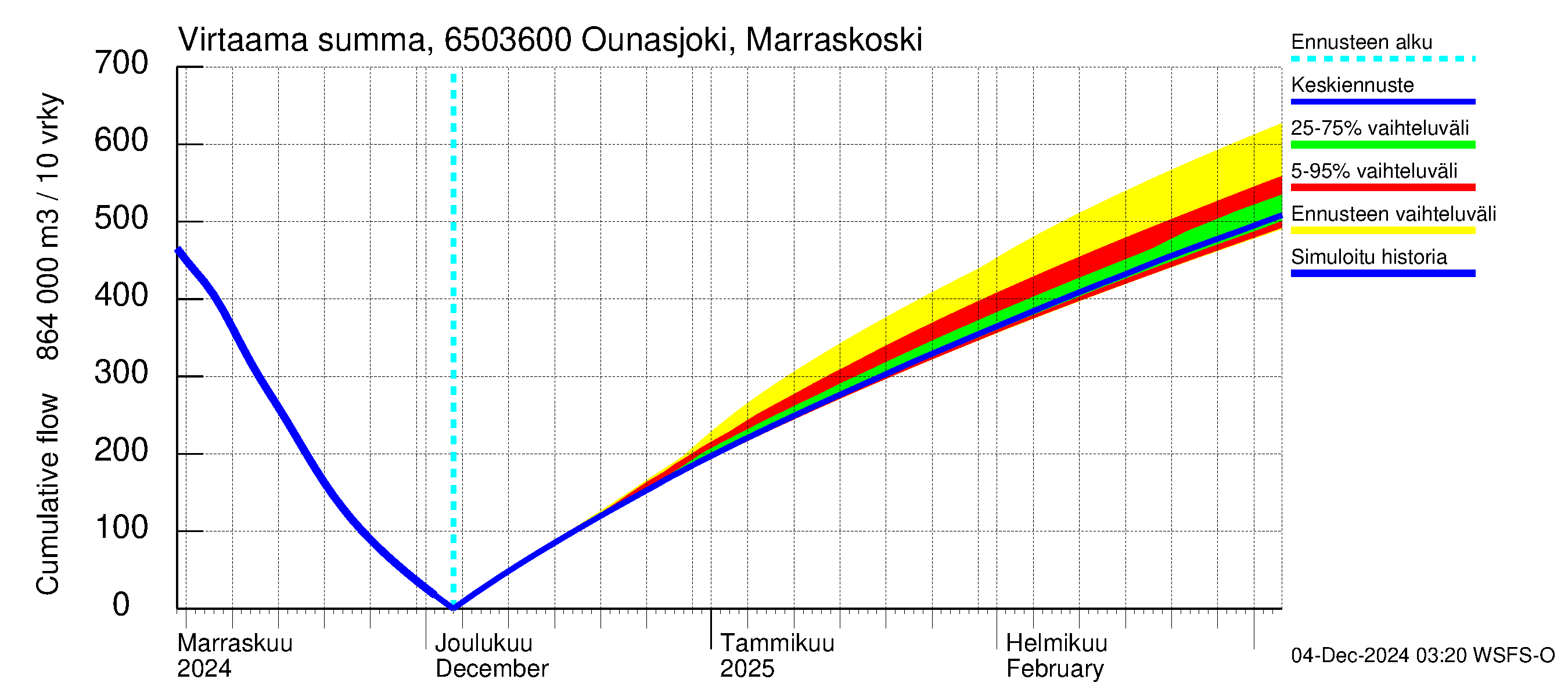 Kemijoen vesistöalue - Ounasjoki Marraskoski: Virtaama / juoksutus - summa