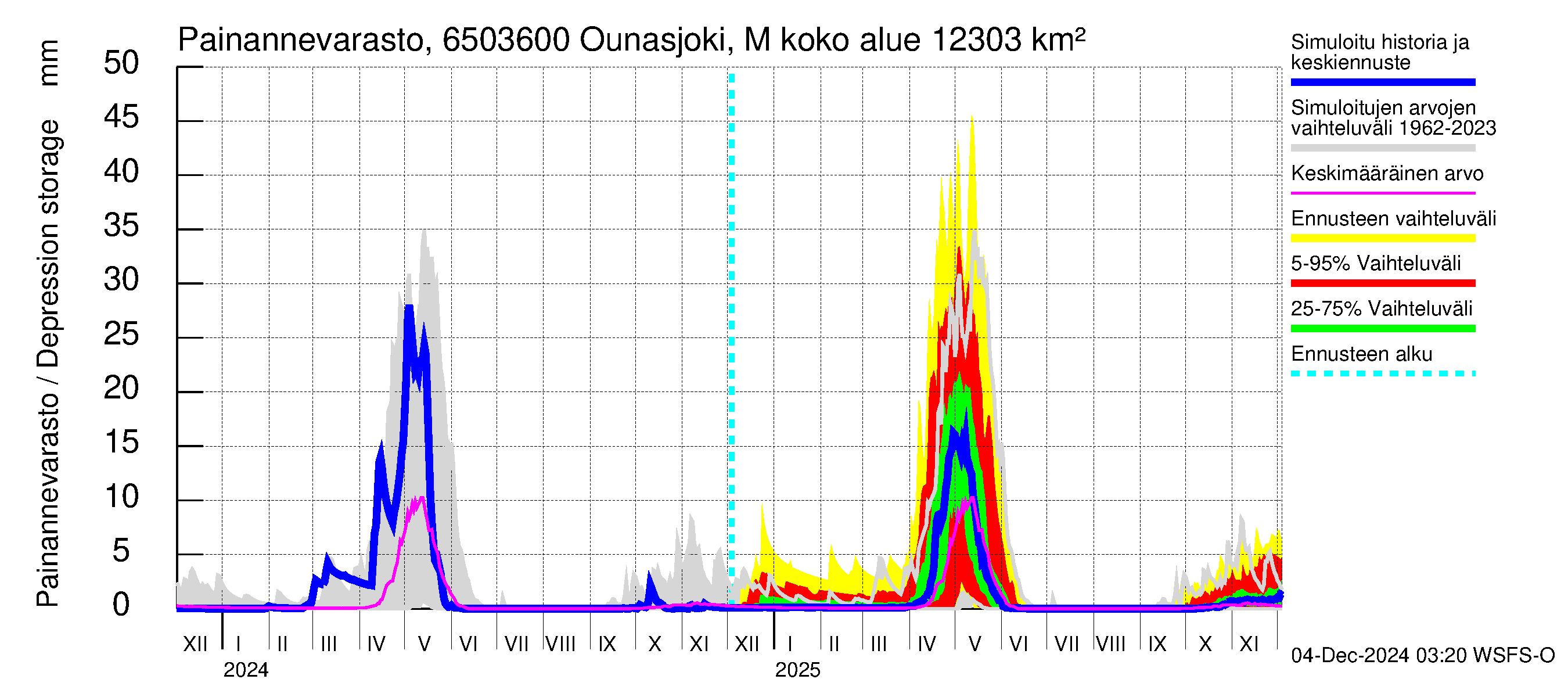 Kemijoen vesistöalue - Ounasjoki Marraskoski: Painannevarasto