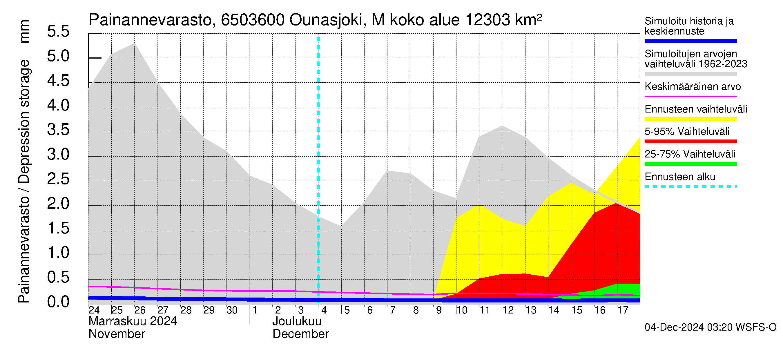 Kemijoen vesistöalue - Ounasjoki Marraskoski: Painannevarasto