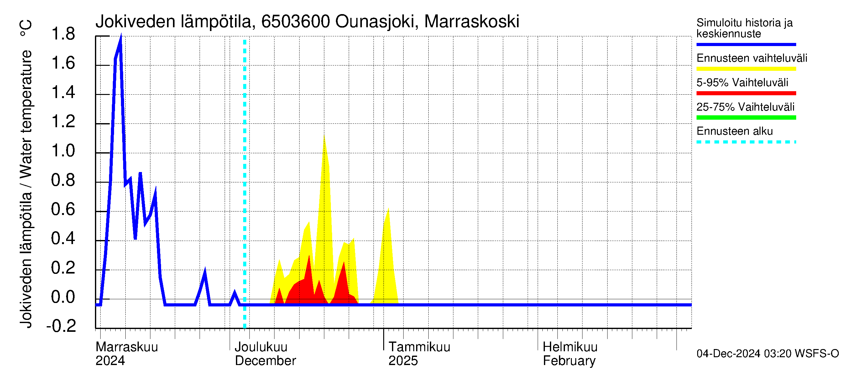 Kemijoen vesistöalue - Ounasjoki Marraskoski: Jokiveden lämpötila