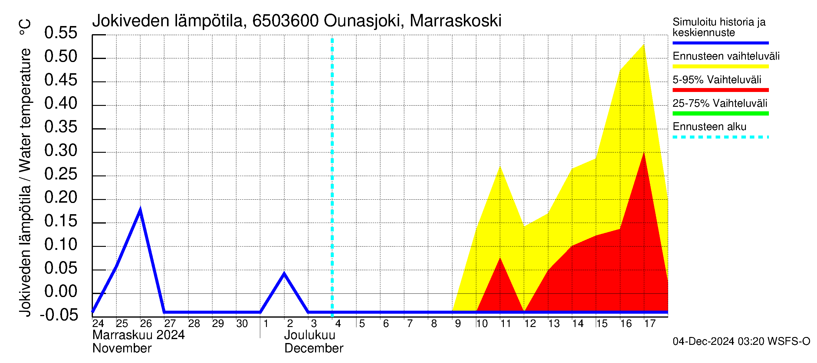 Kemijoen vesistöalue - Ounasjoki Marraskoski: Jokiveden lämpötila