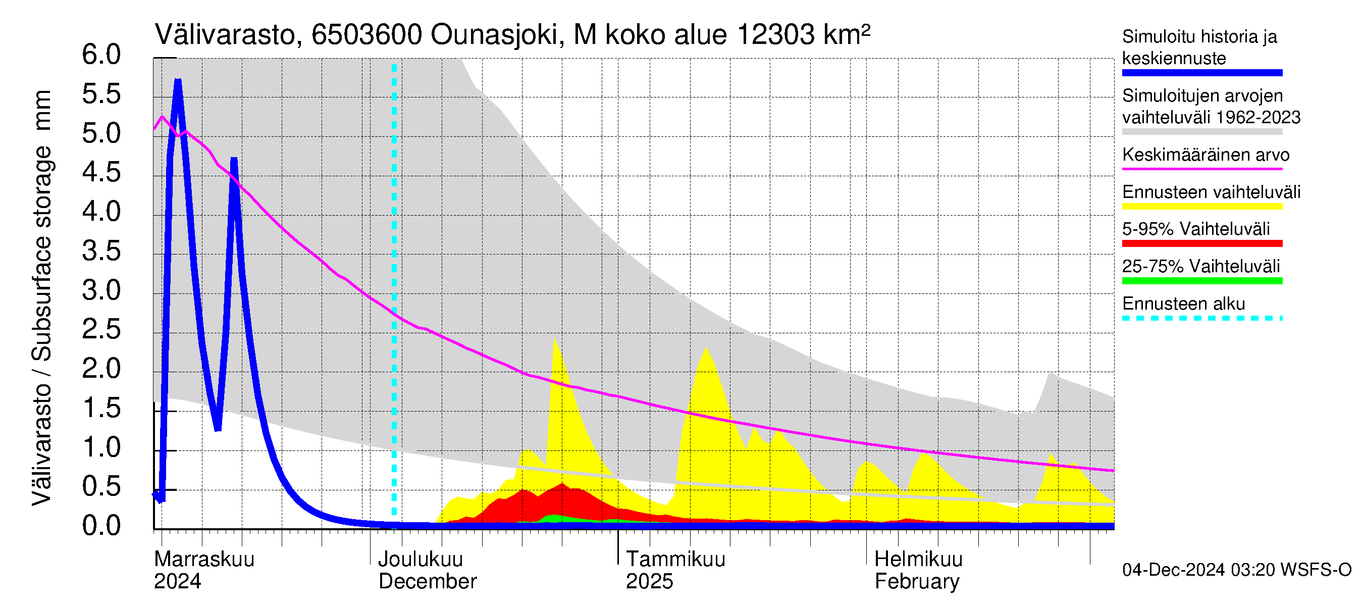 Kemijoen vesistöalue - Ounasjoki Marraskoski: Välivarasto