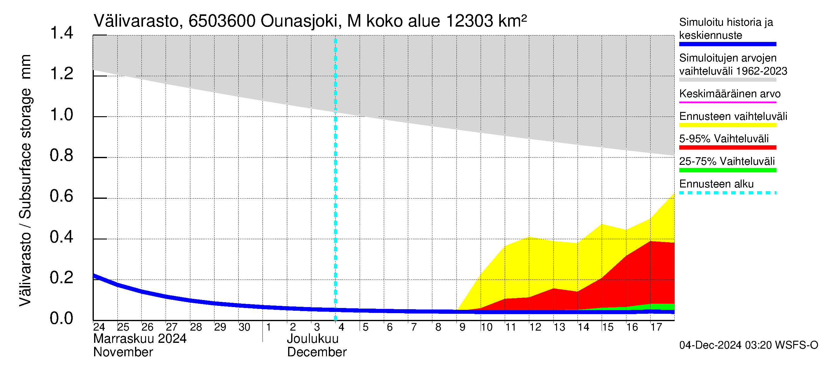 Kemijoen vesistöalue - Ounasjoki Marraskoski: Välivarasto