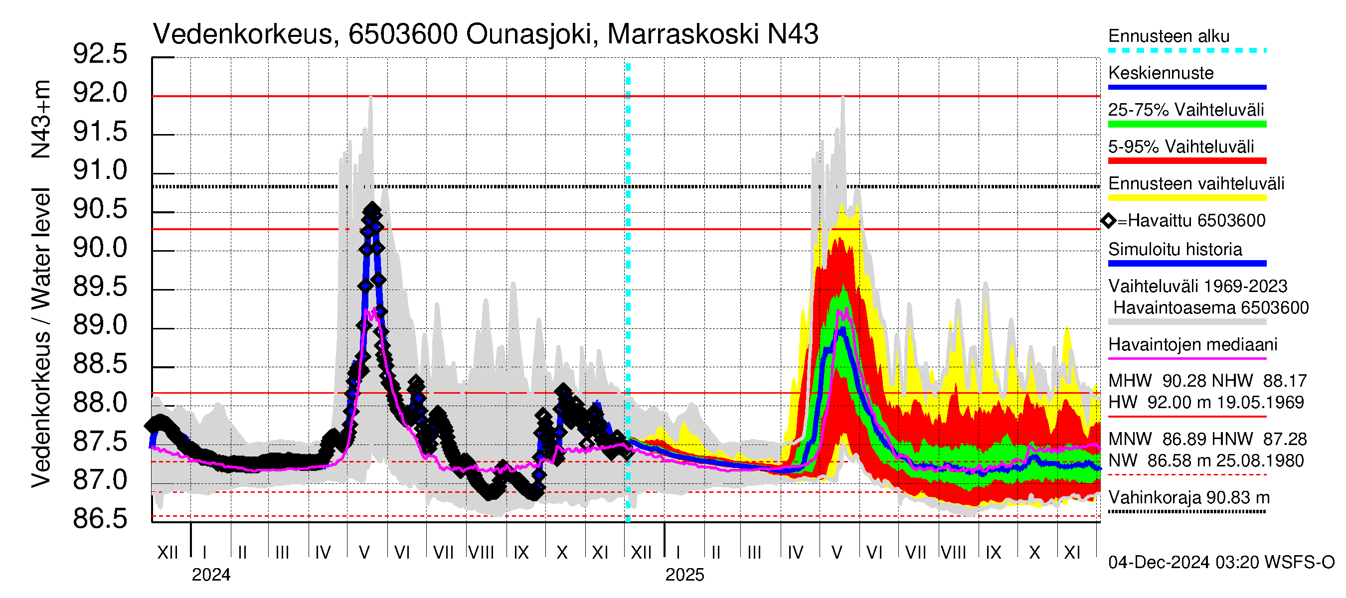 Kemijoen vesistöalue - Ounasjoki Marraskoski: Vedenkorkeus - jakaumaennuste