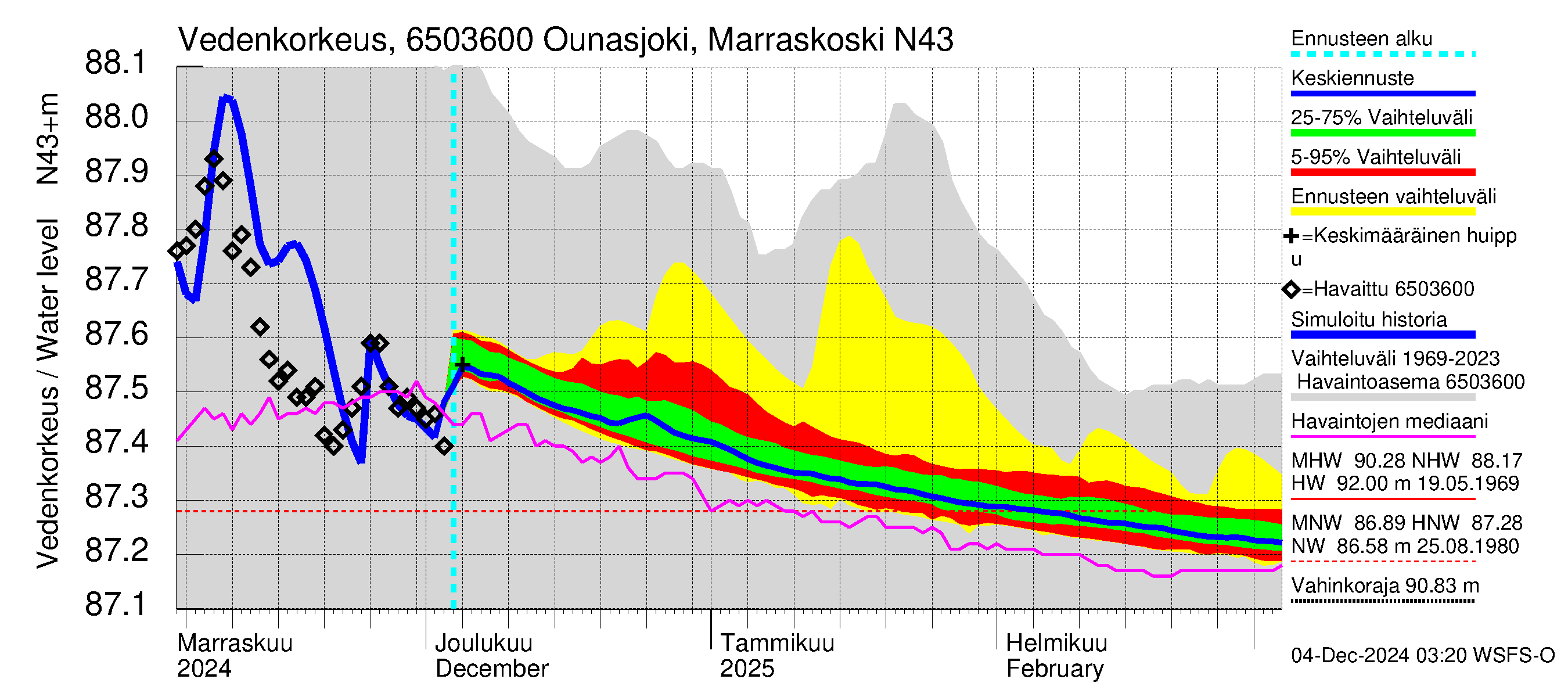 Kemijoen vesistöalue - Ounasjoki Marraskoski: Vedenkorkeus - jakaumaennuste