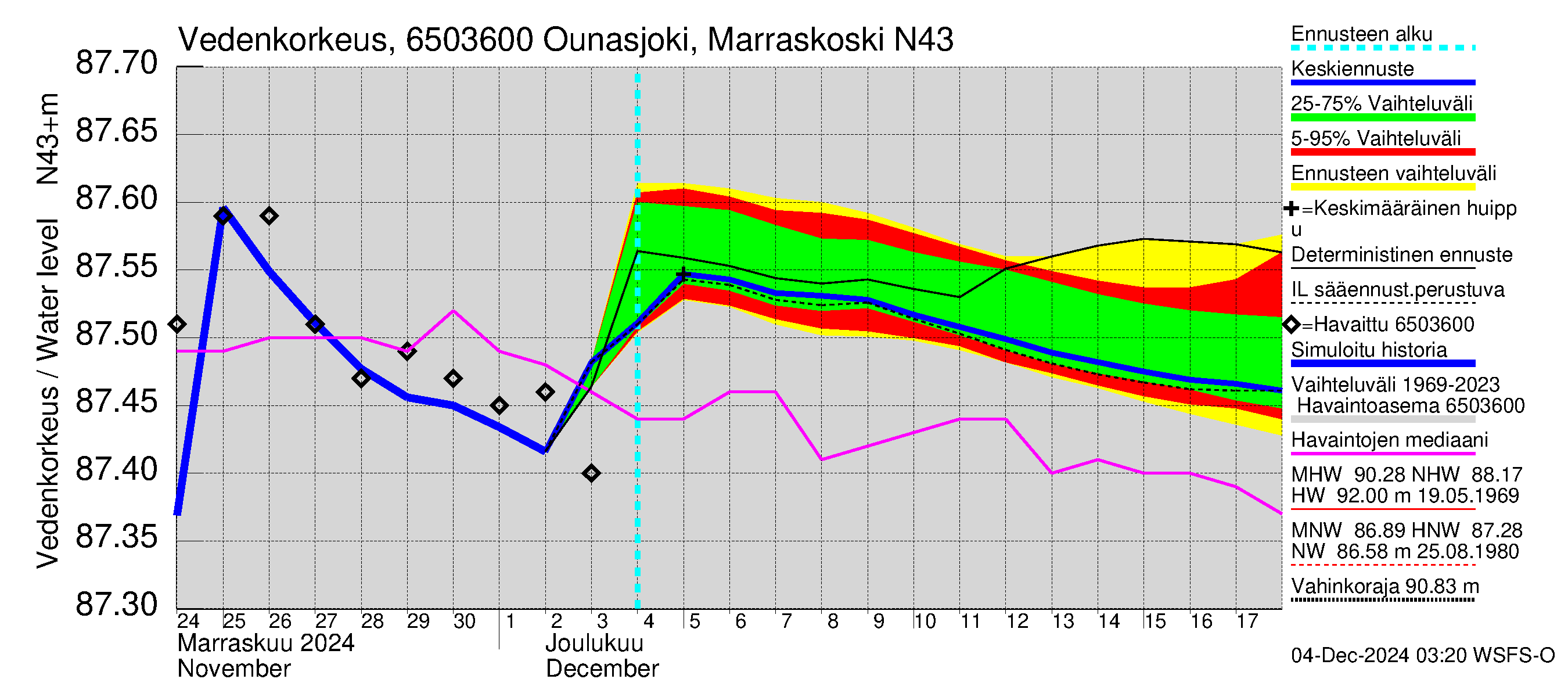 Kemijoen vesistöalue - Ounasjoki Marraskoski: Vedenkorkeus - jakaumaennuste