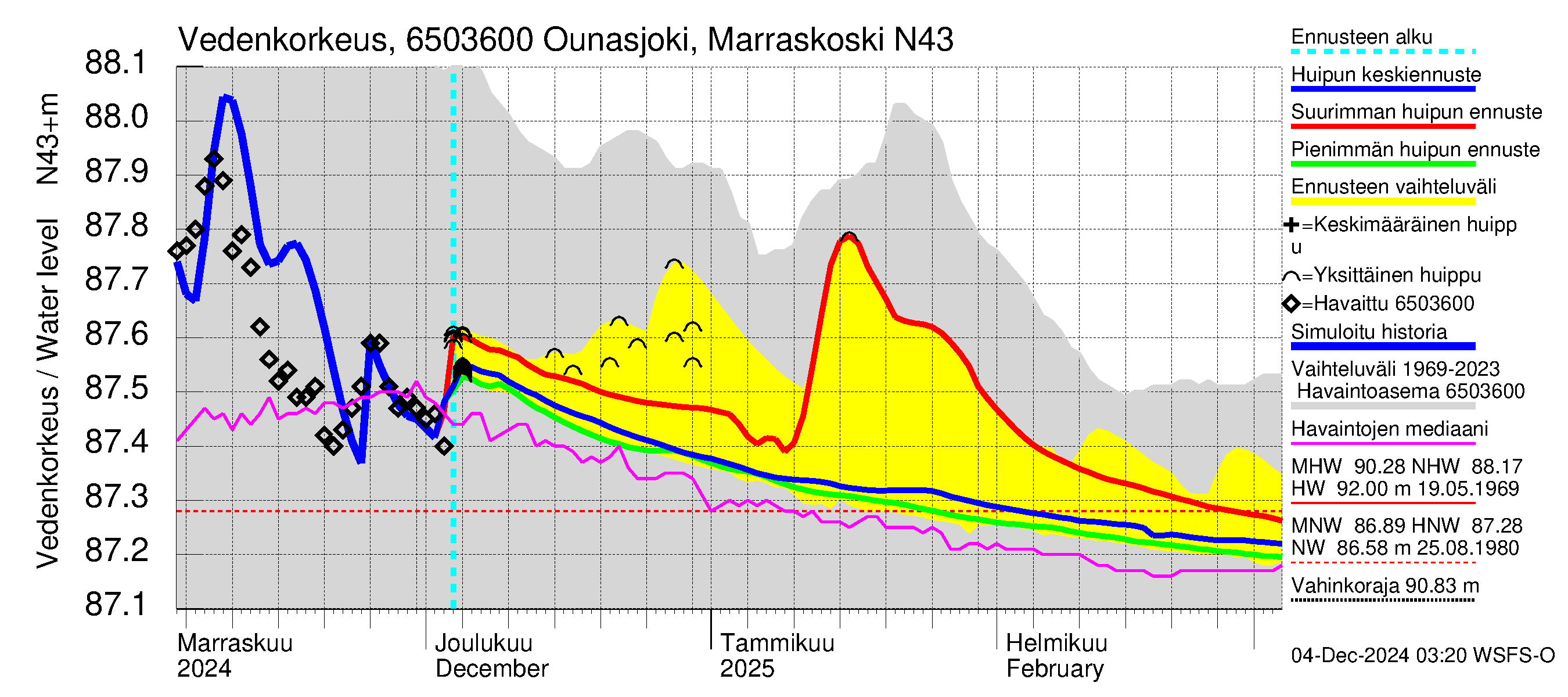 Kemijoen vesistöalue - Ounasjoki Marraskoski: Vedenkorkeus - huippujen keski- ja ääriennusteet