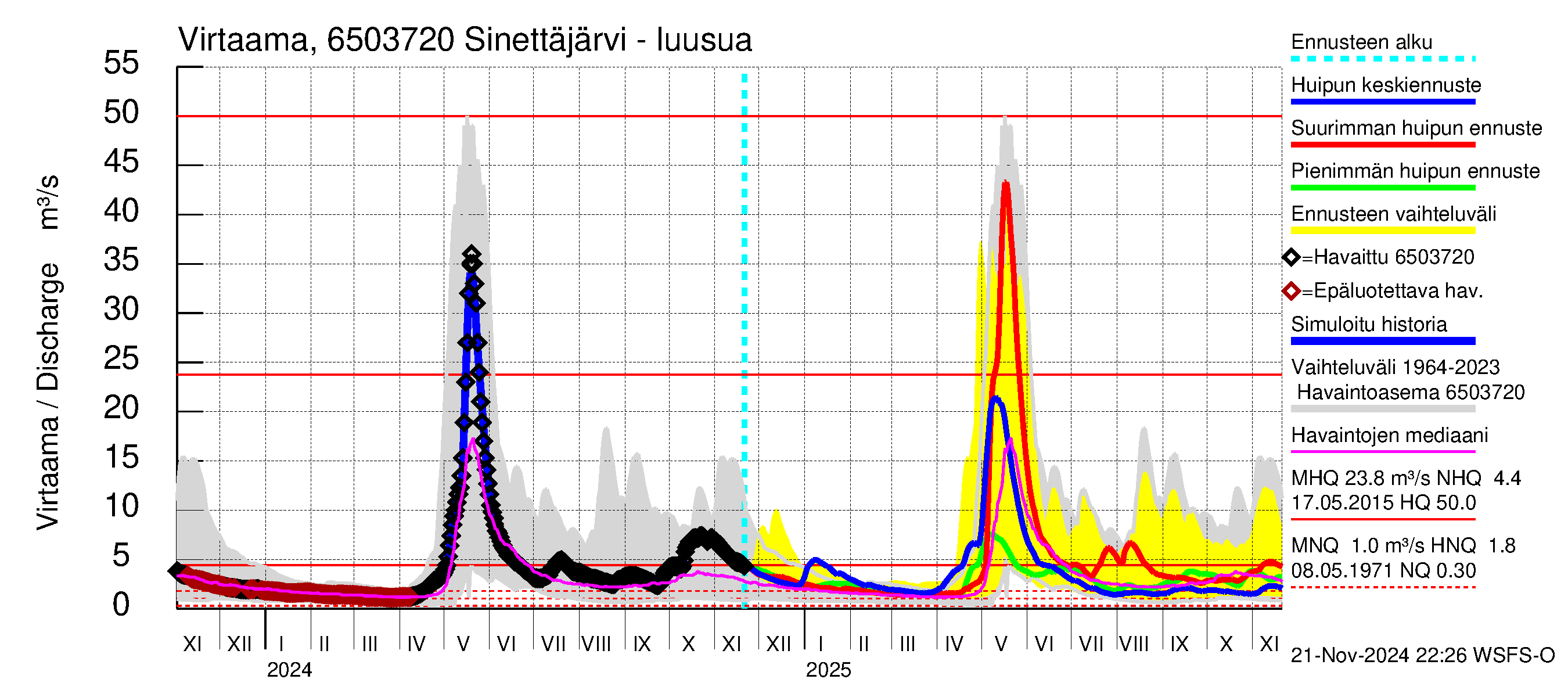 Kemijoen vesistöalue - Sinettäjärvi - Lehtojärvi: Lähtövirtaama / juoksutus - huippujen keski- ja ääriennusteet