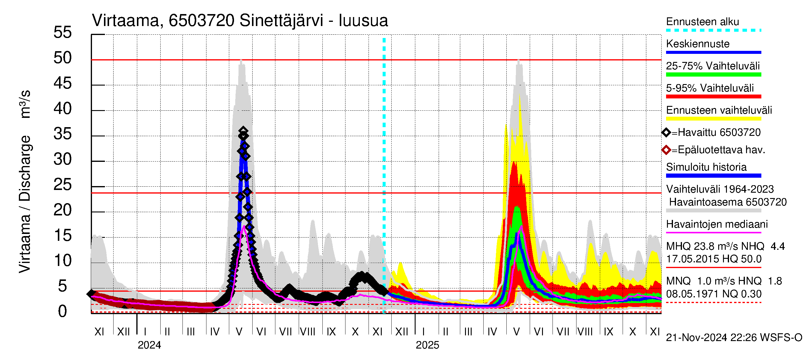 Kemijoen vesistöalue - Sinettäjärvi - Lehtojärvi: Lähtövirtaama / juoksutus - jakaumaennuste