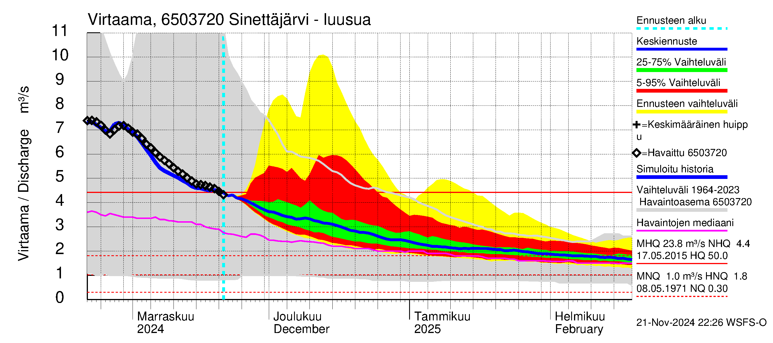 Kemijoen vesistöalue - Sinettäjärvi - Lehtojärvi: Lähtövirtaama / juoksutus - jakaumaennuste