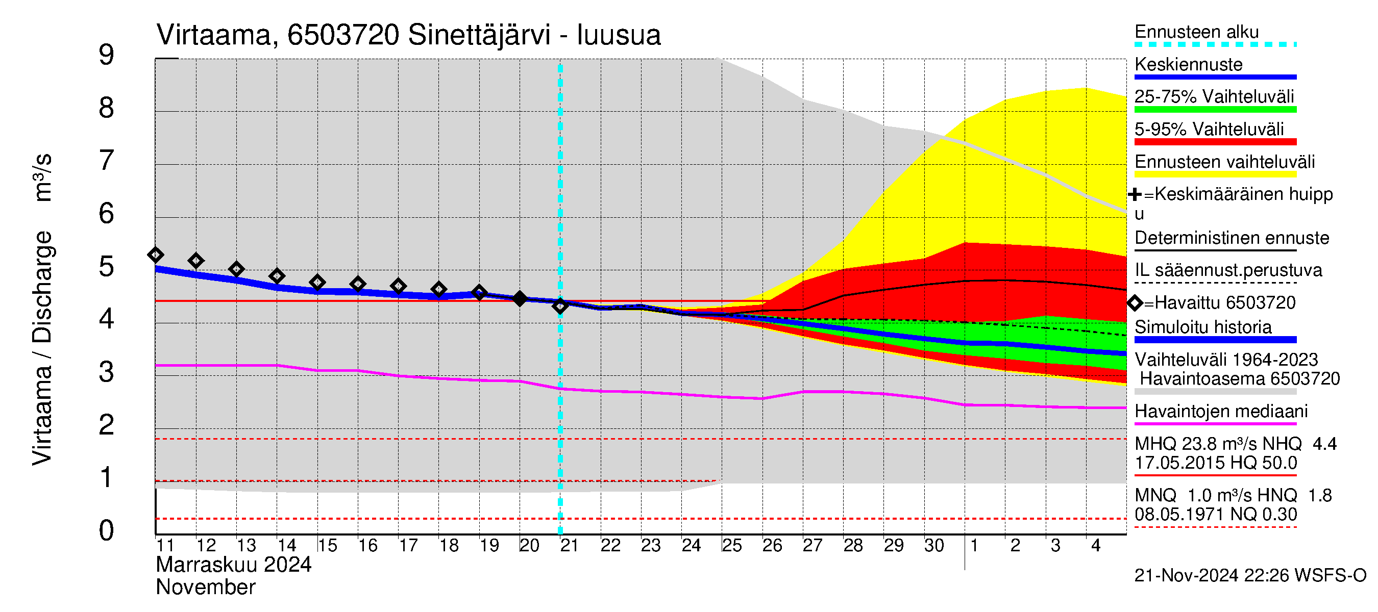 Kemijoen vesistöalue - Sinettäjärvi - Lehtojärvi: Lähtövirtaama / juoksutus - jakaumaennuste